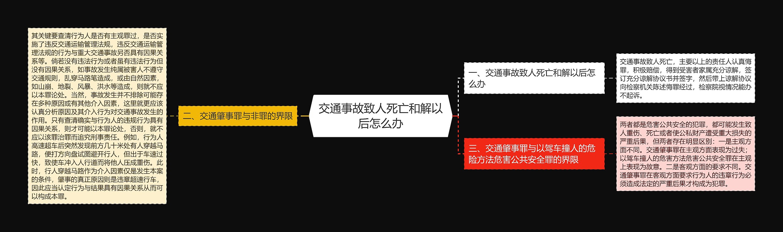 交通事故致人死亡和解以后怎么办思维导图