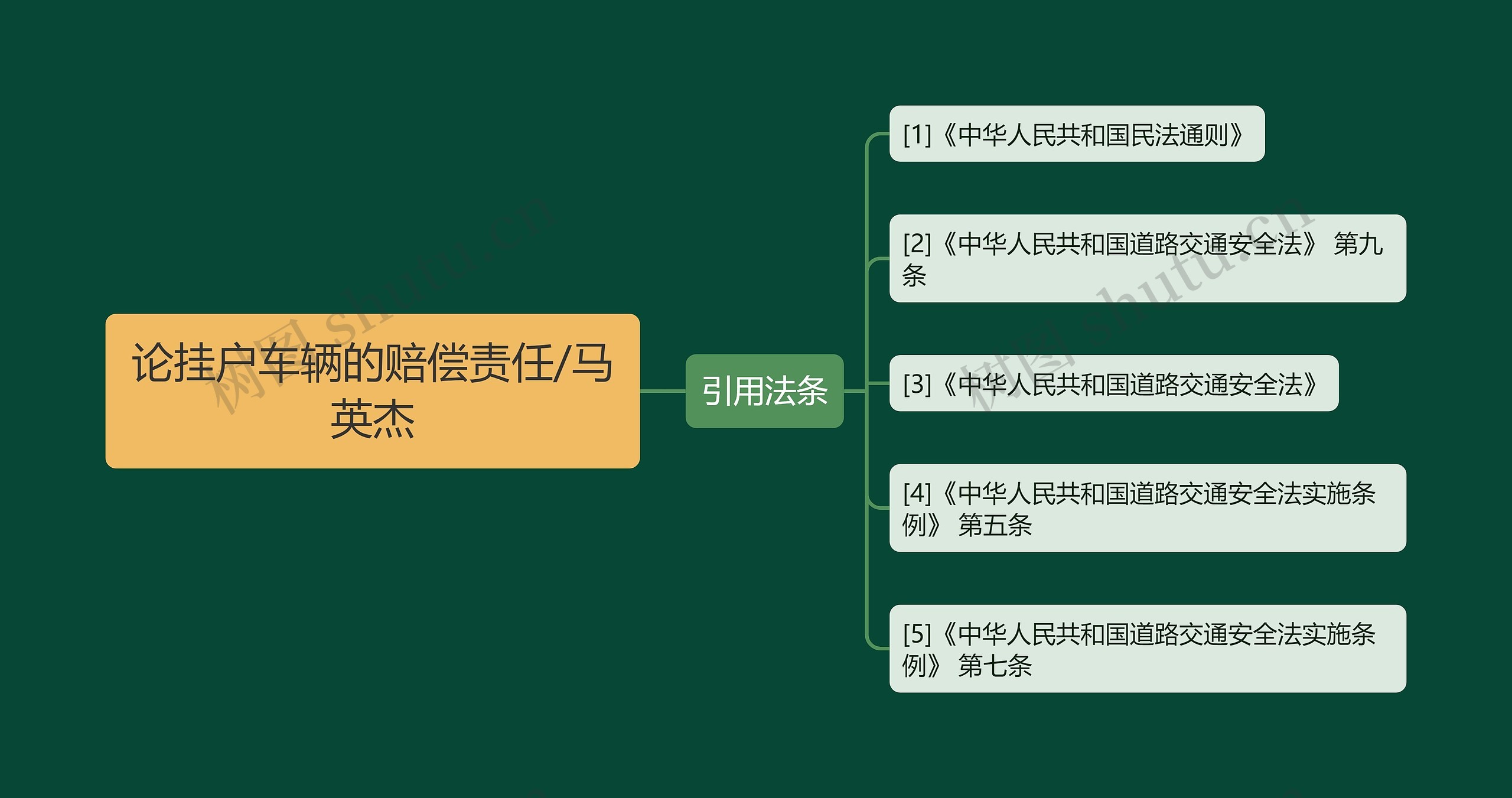 论挂户车辆的赔偿责任/马英杰思维导图