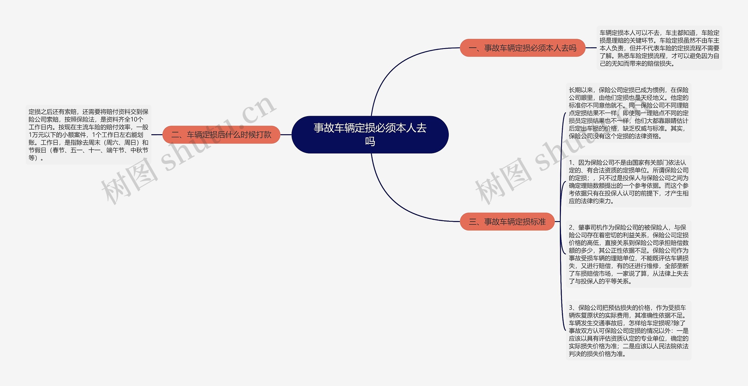 事故车辆定损必须本人去吗思维导图