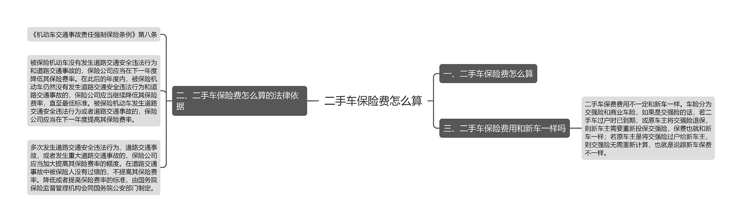 二手车保险费怎么算思维导图