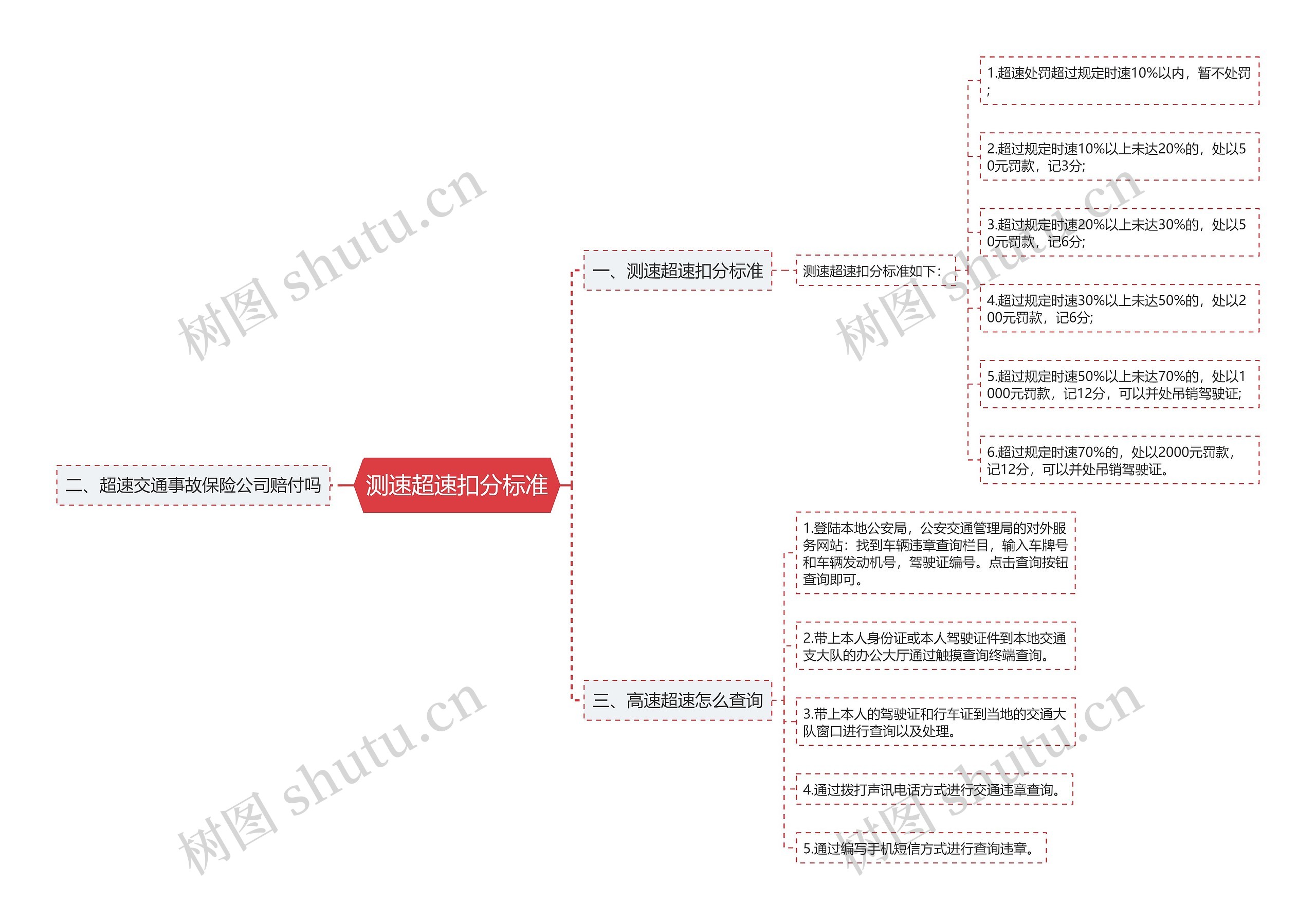 测速超速扣分标准思维导图