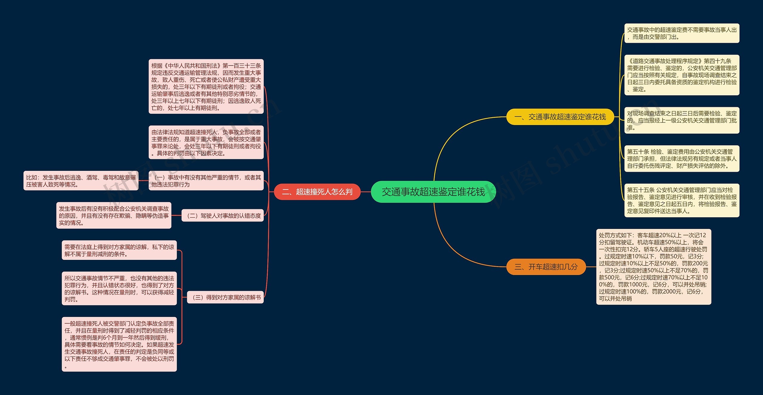 交通事故超速鉴定谁花钱思维导图
