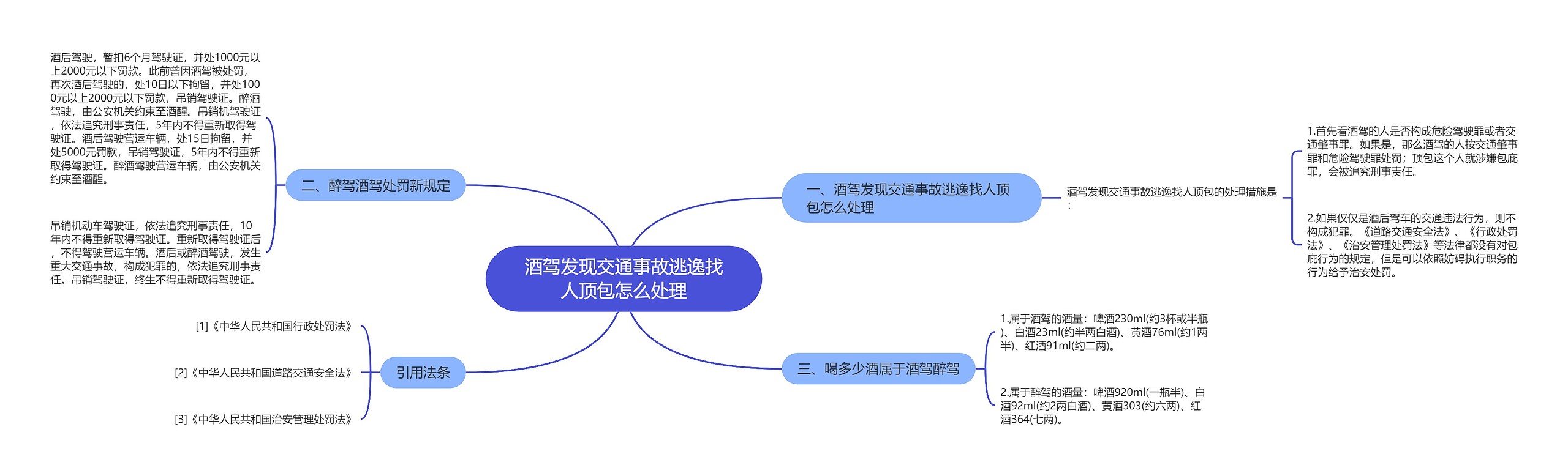 酒驾发现交通事故逃逸找人顶包怎么处理思维导图