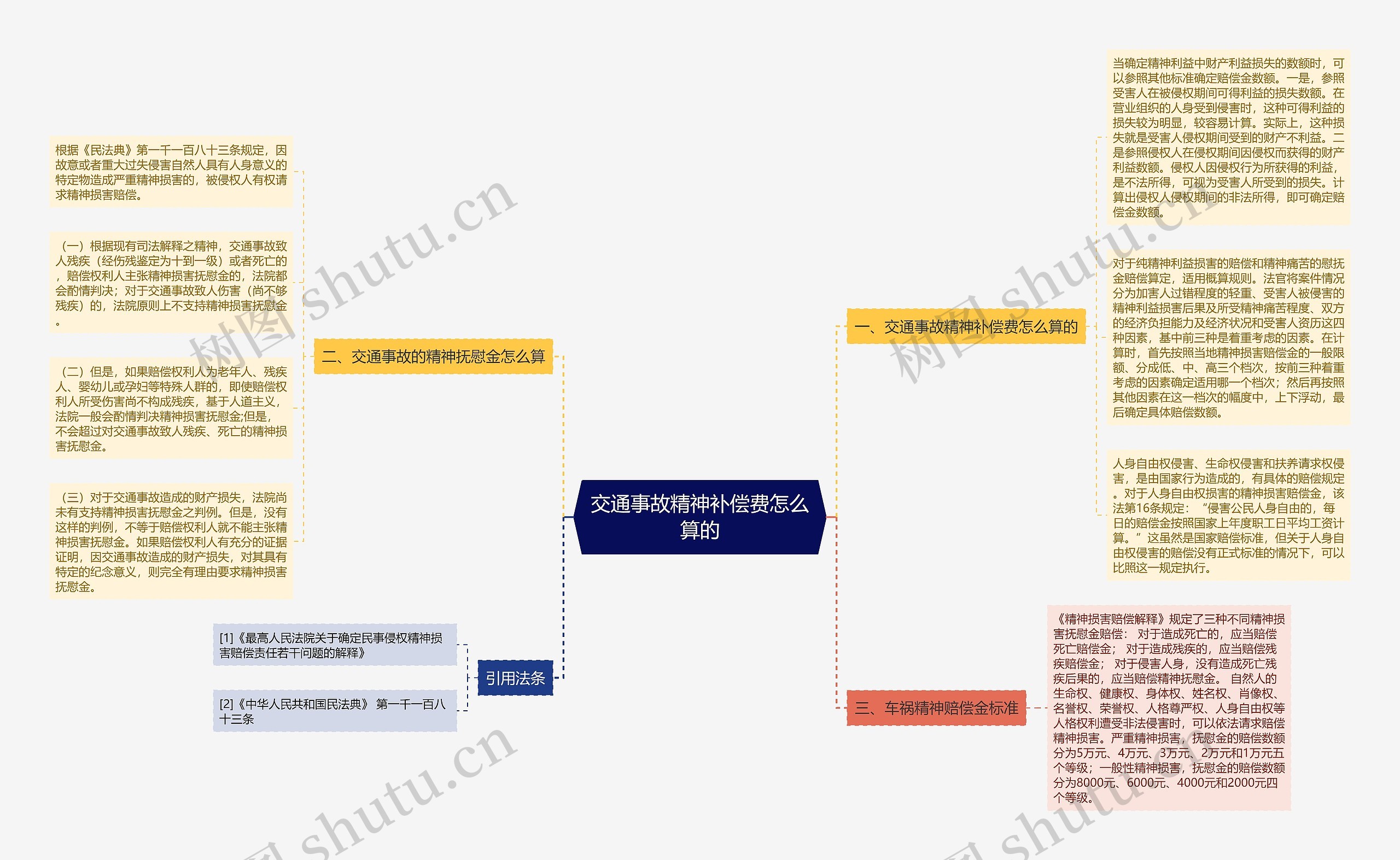 交通事故精神补偿费怎么算的思维导图