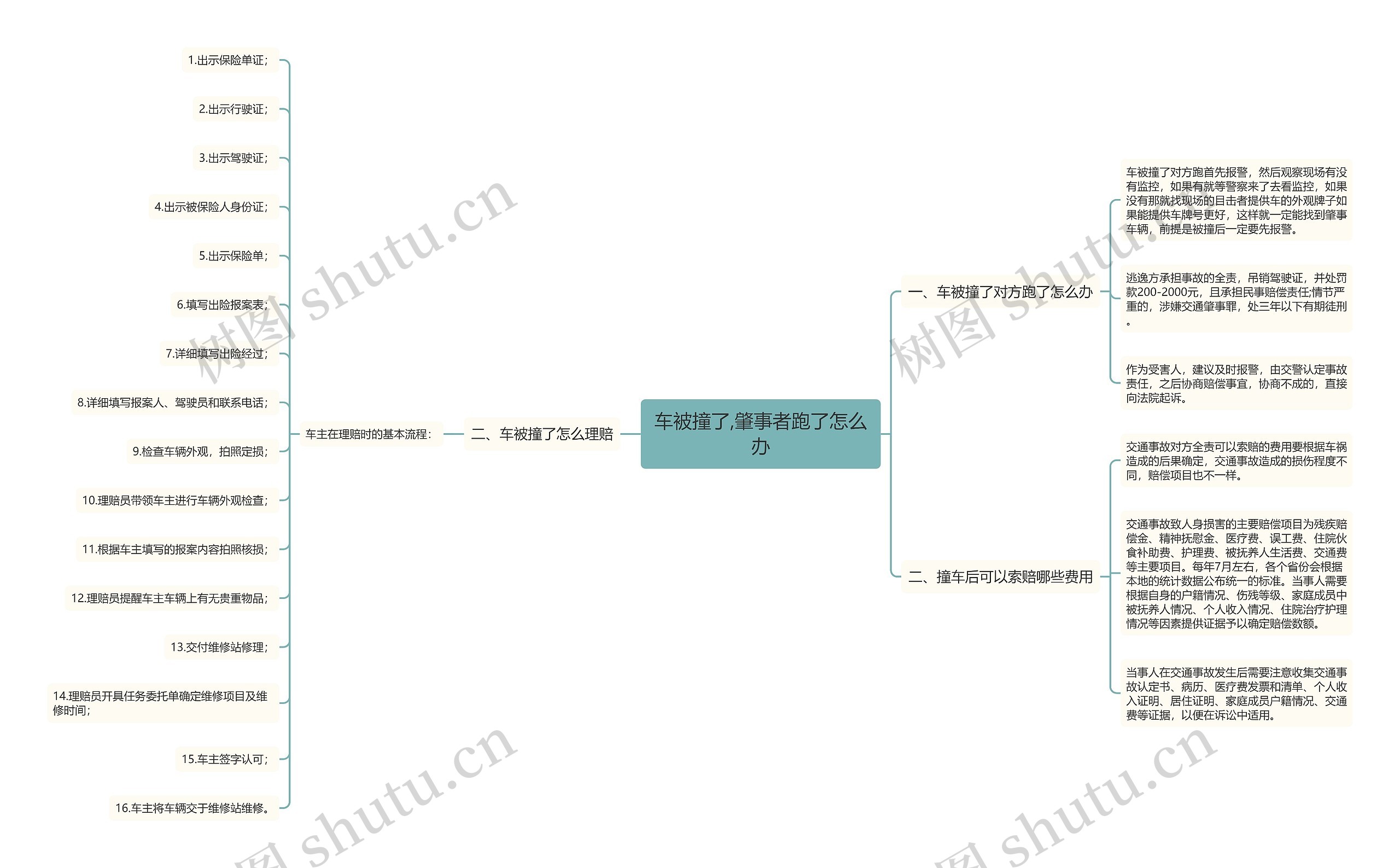 车被撞了,肇事者跑了怎么办思维导图