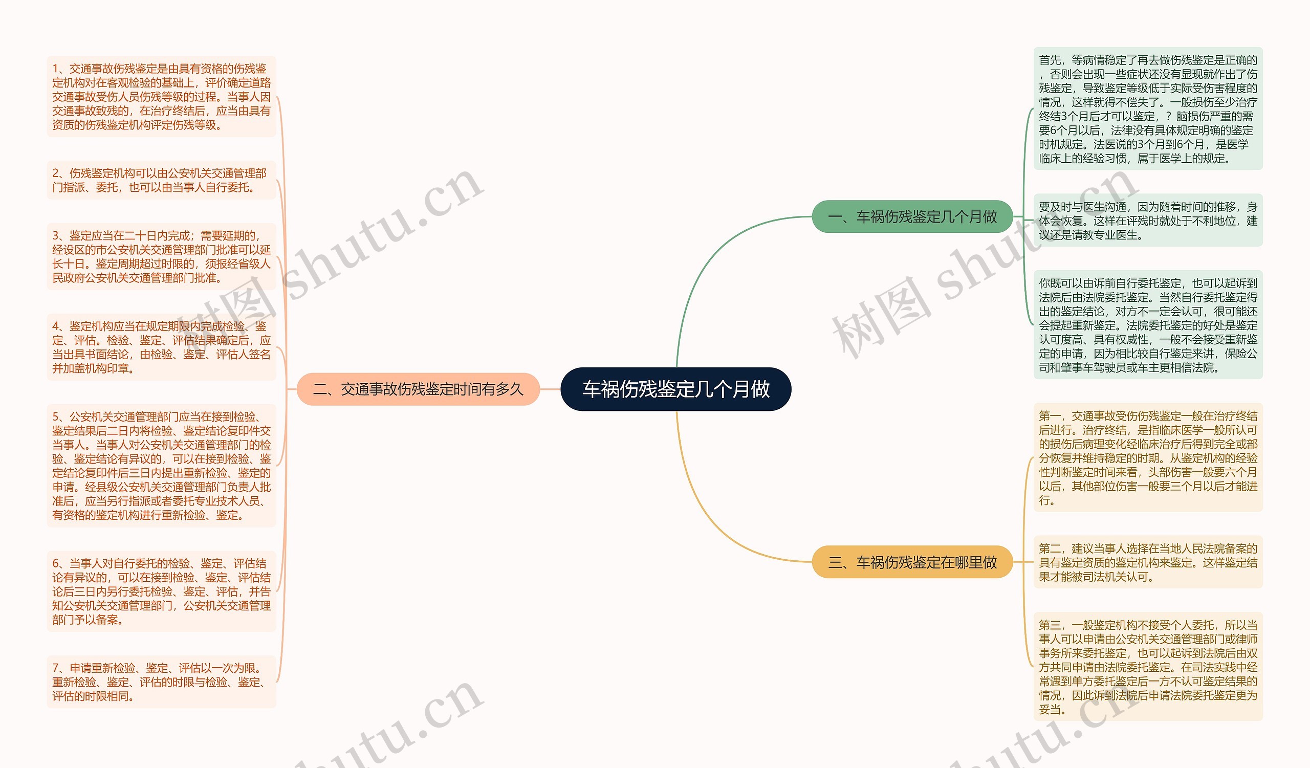 车祸伤残鉴定几个月做思维导图