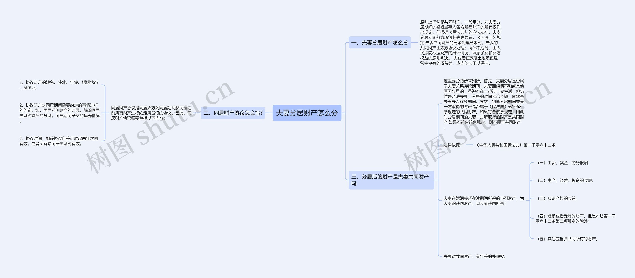 夫妻分居财产怎么分思维导图