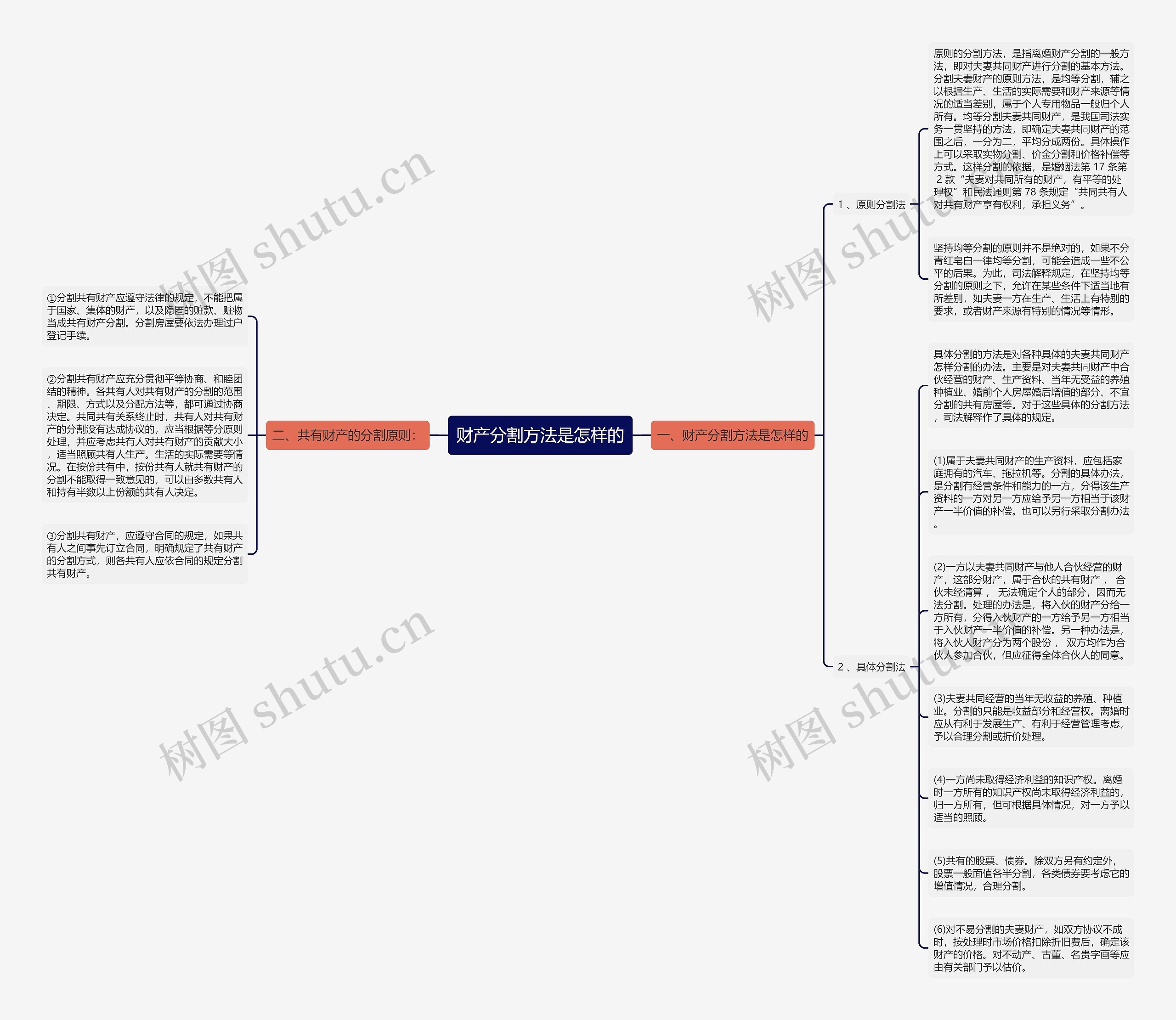 财产分割方法是怎样的思维导图