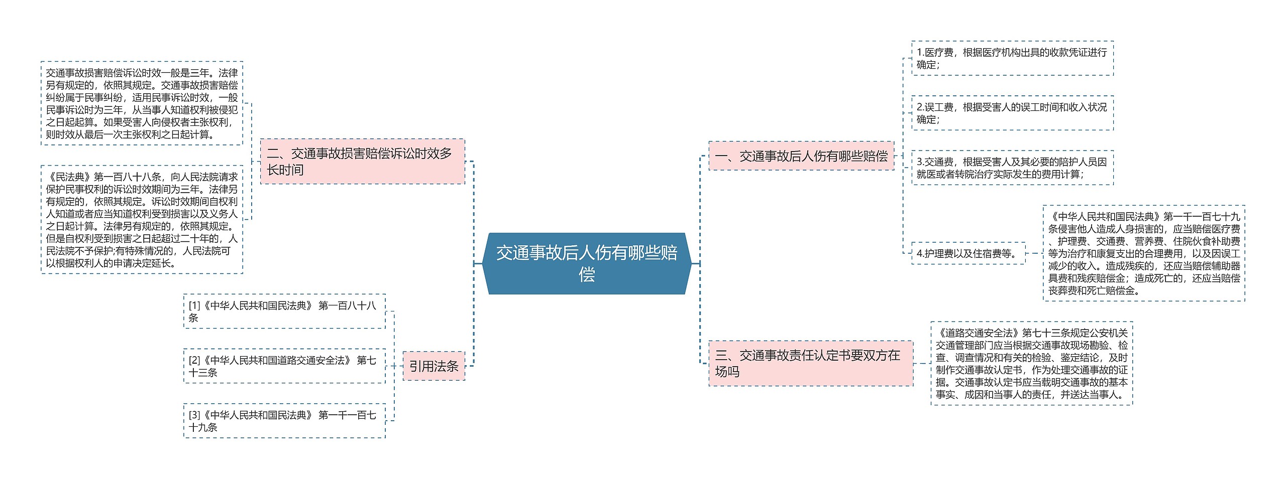 交通事故后人伤有哪些赔偿思维导图