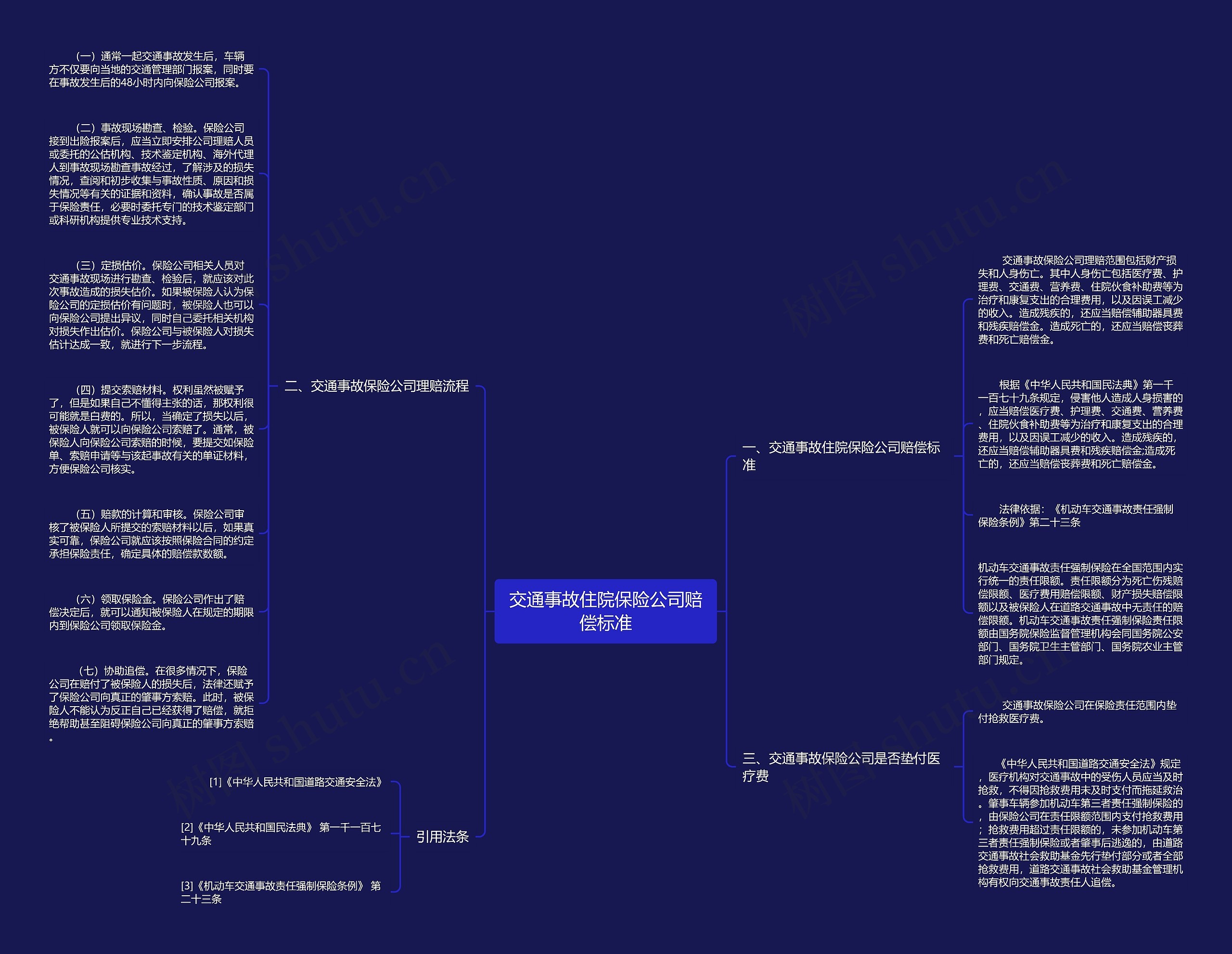 交通事故住院保险公司赔偿标准思维导图