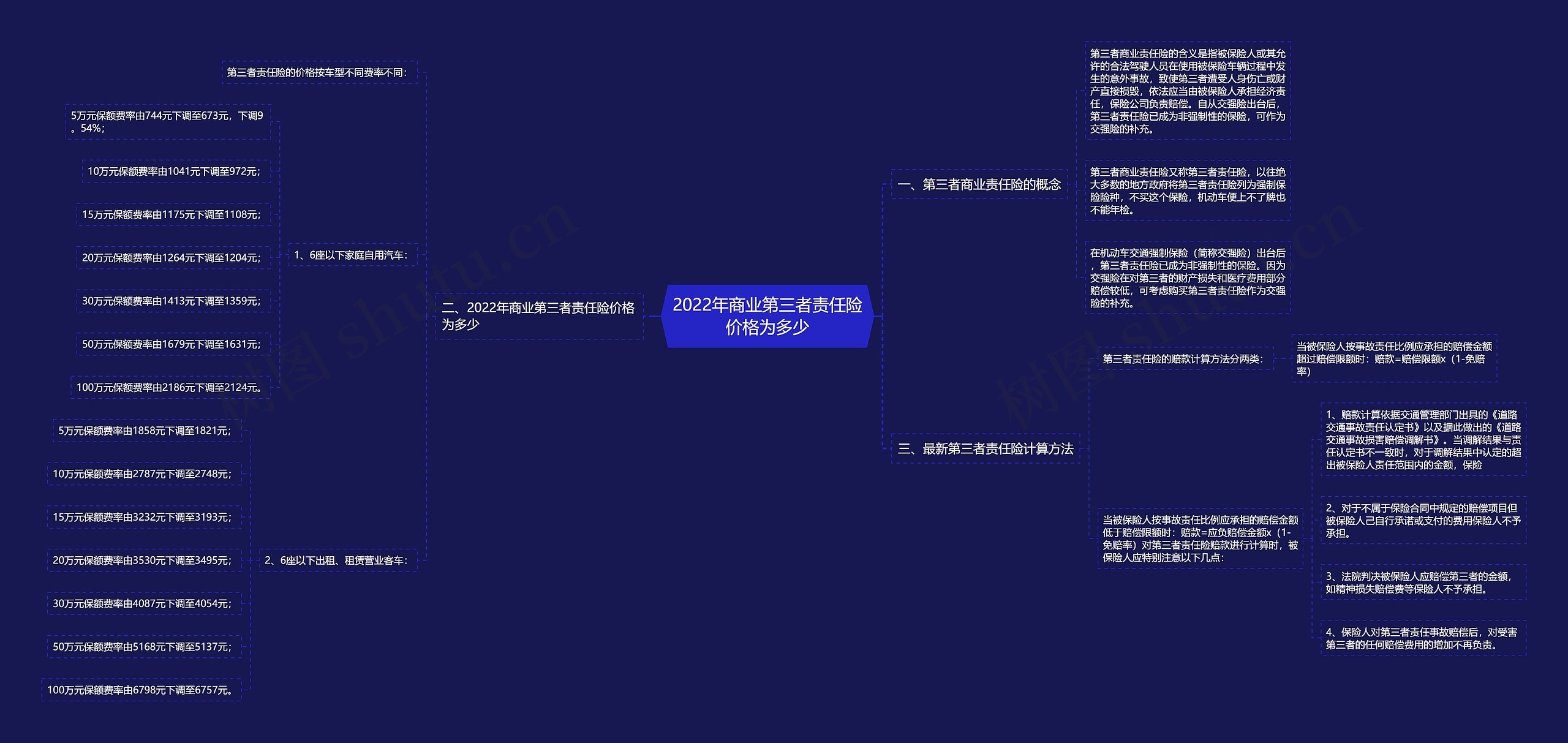 2022年商业第三者责任险价格为多少思维导图