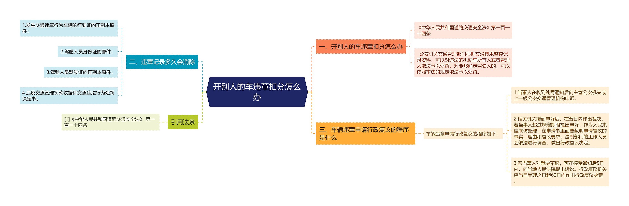 开别人的车违章扣分怎么办思维导图