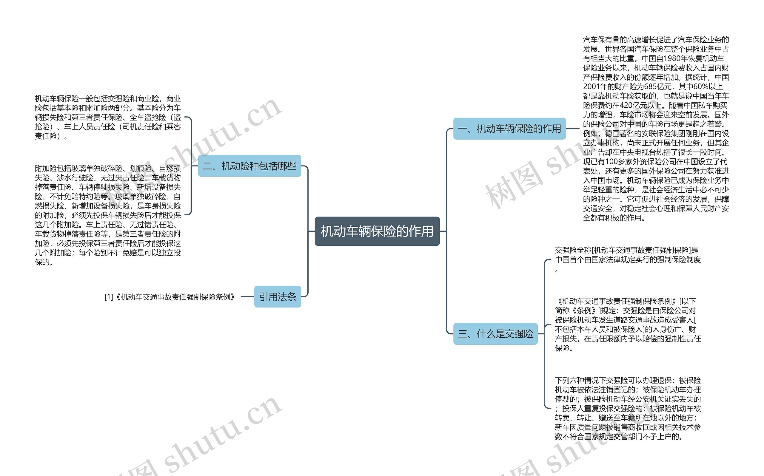 机动车辆保险的作用思维导图