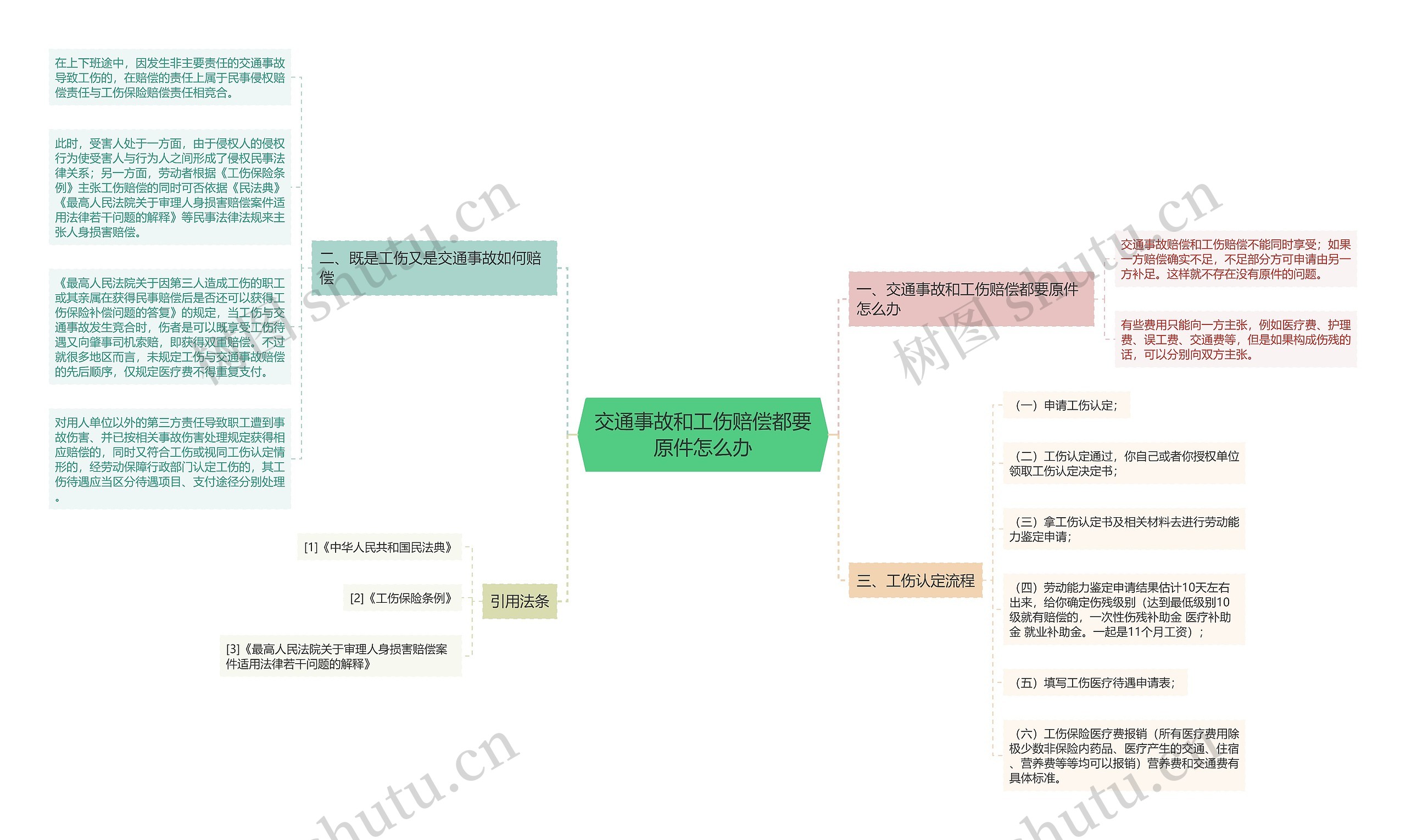 交通事故和工伤赔偿都要原件怎么办思维导图