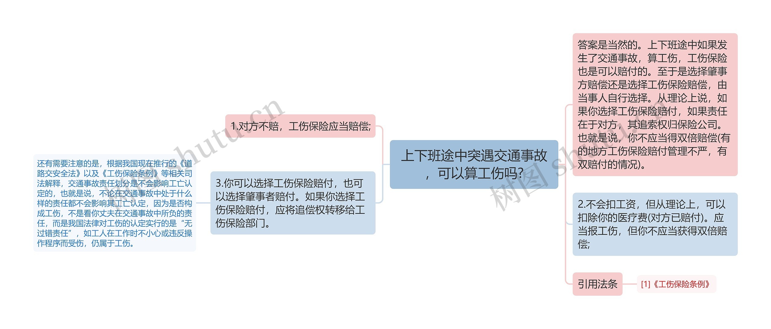 上下班途中突遇交通事故，可以算工伤吗?思维导图