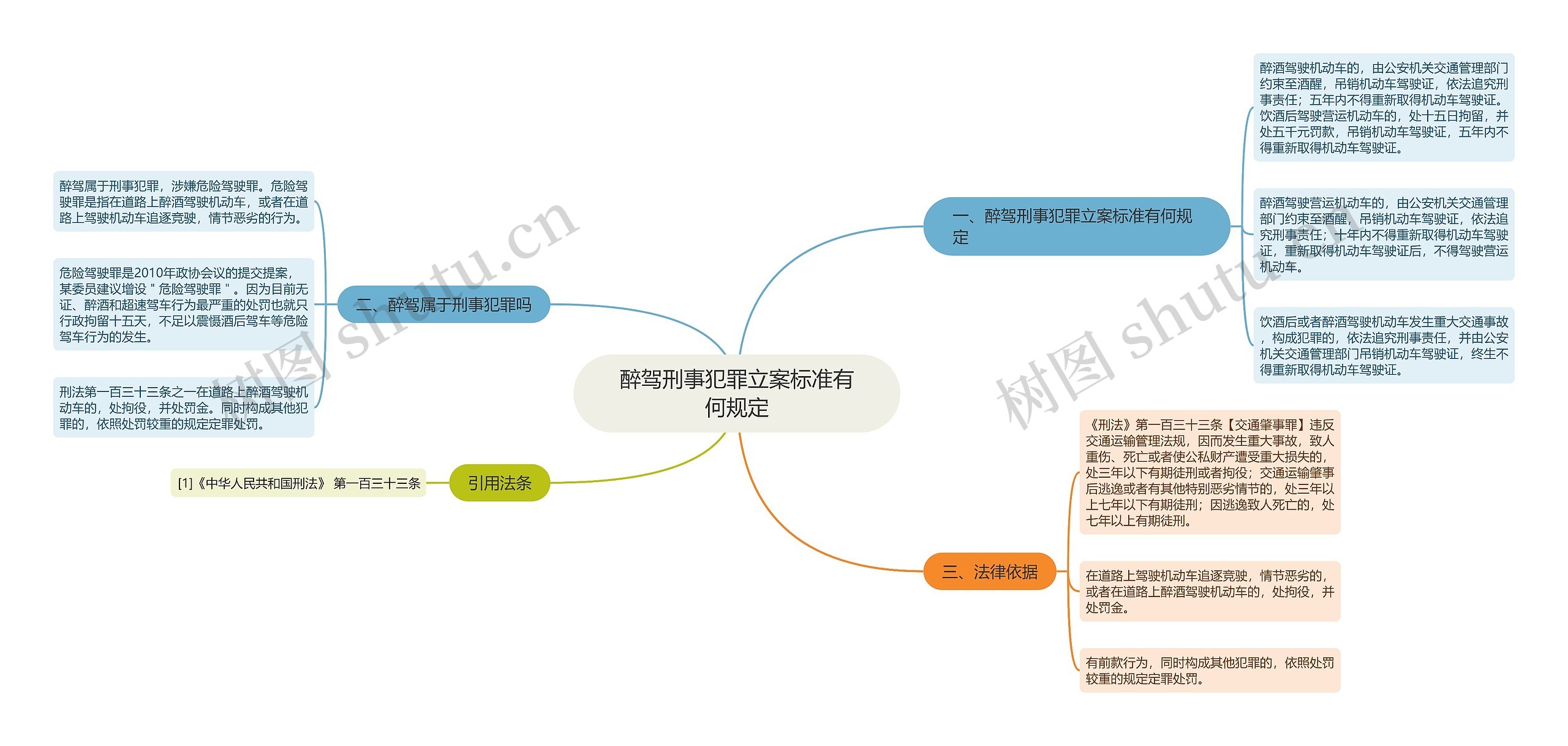 醉驾刑事犯罪立案标准有何规定思维导图