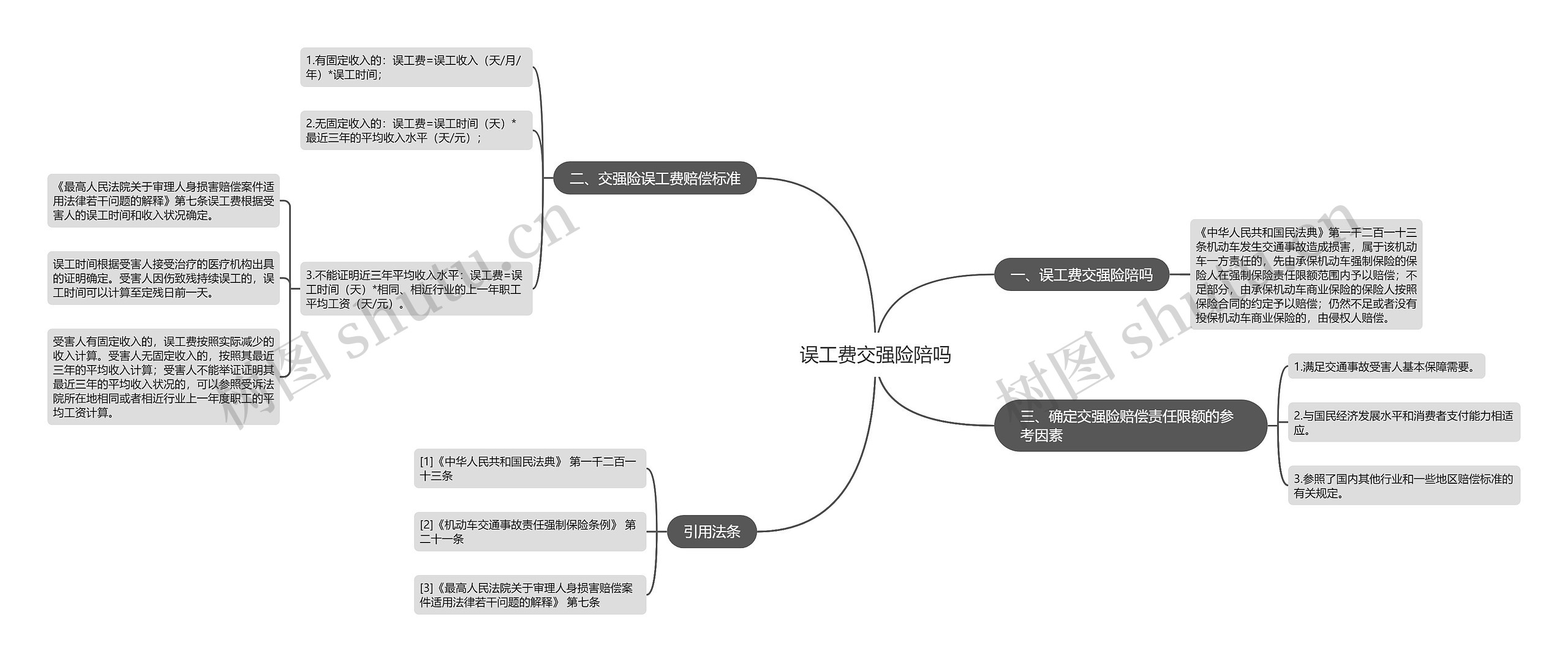 误工费交强险陪吗思维导图