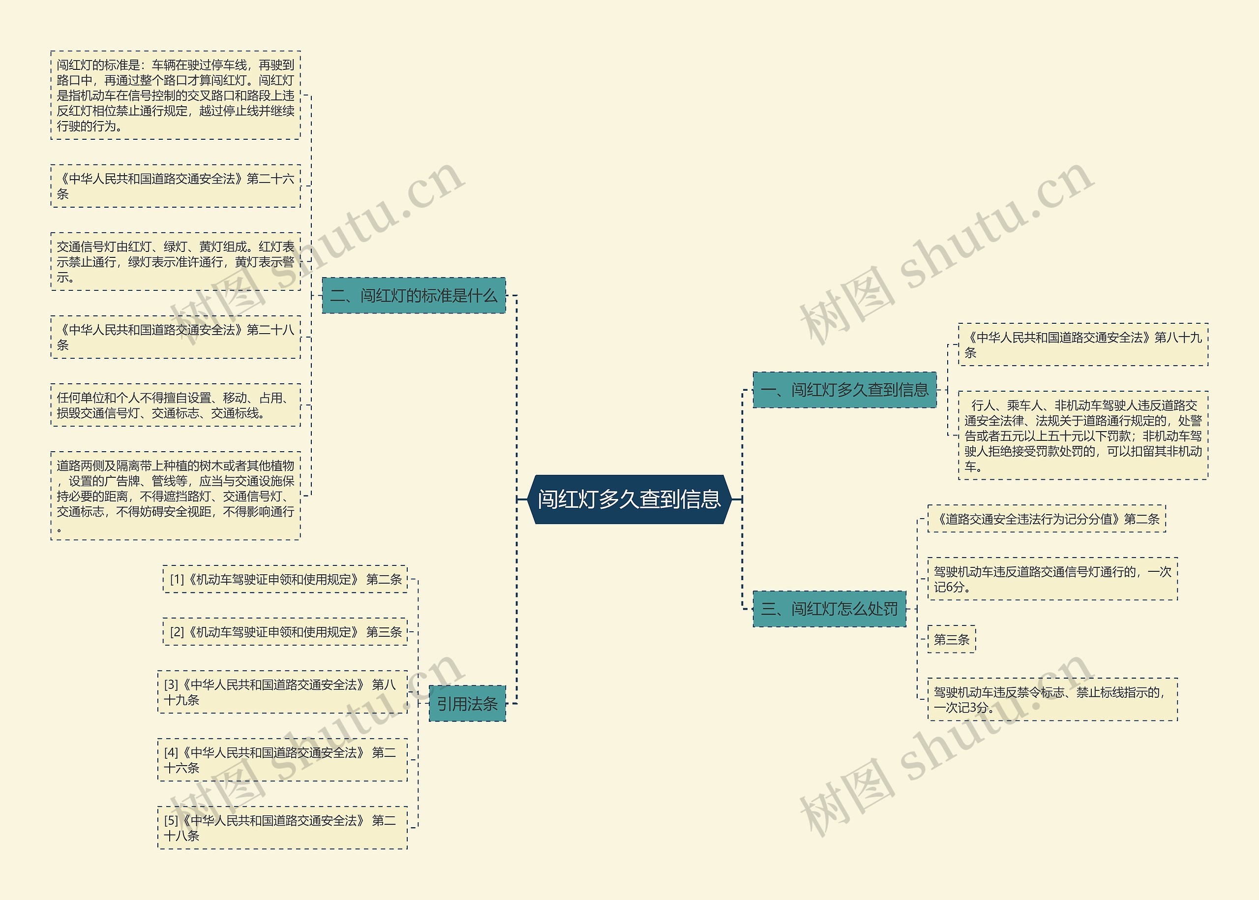 闯红灯多久查到信息思维导图