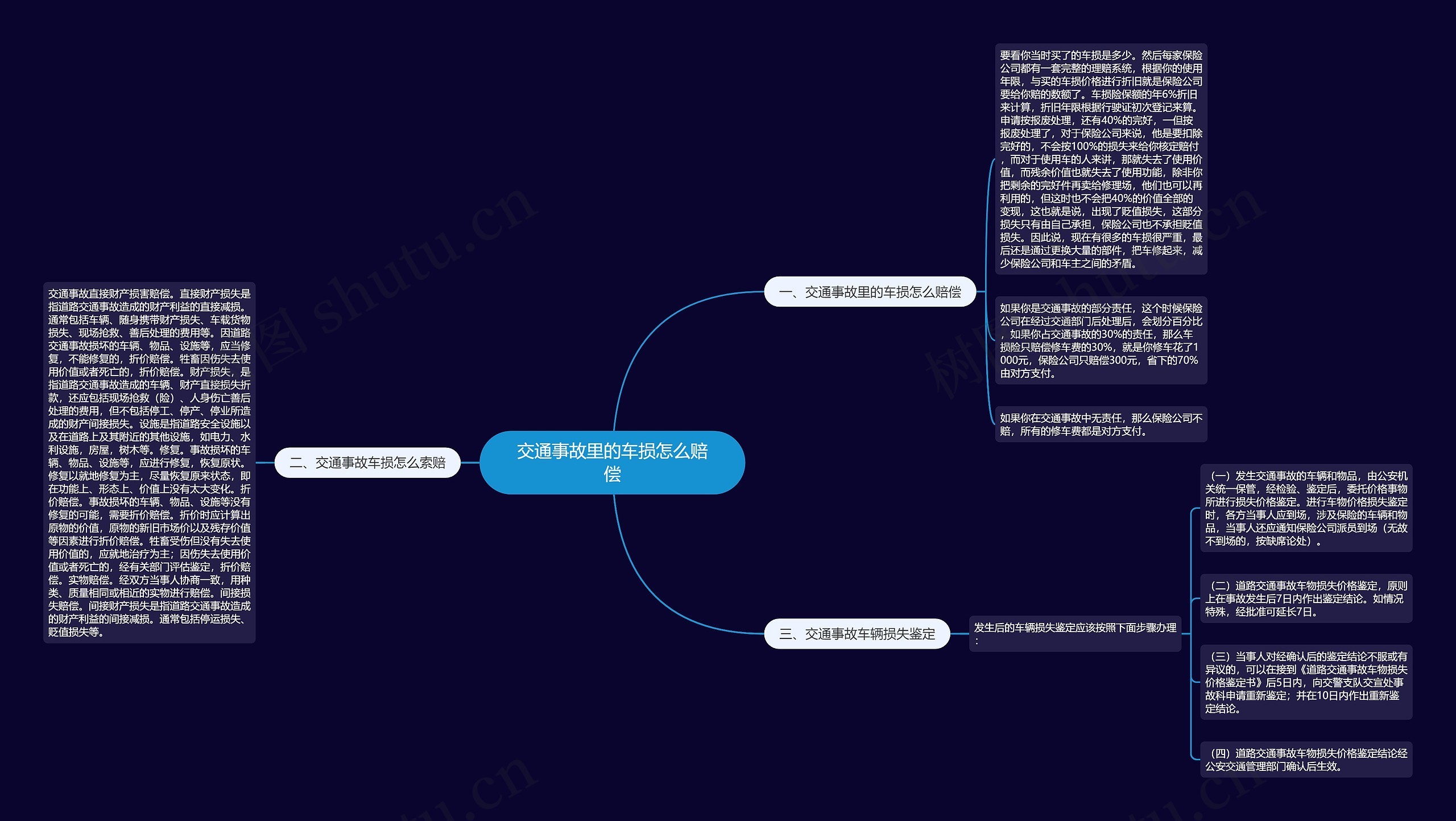 交通事故里的车损怎么赔偿思维导图