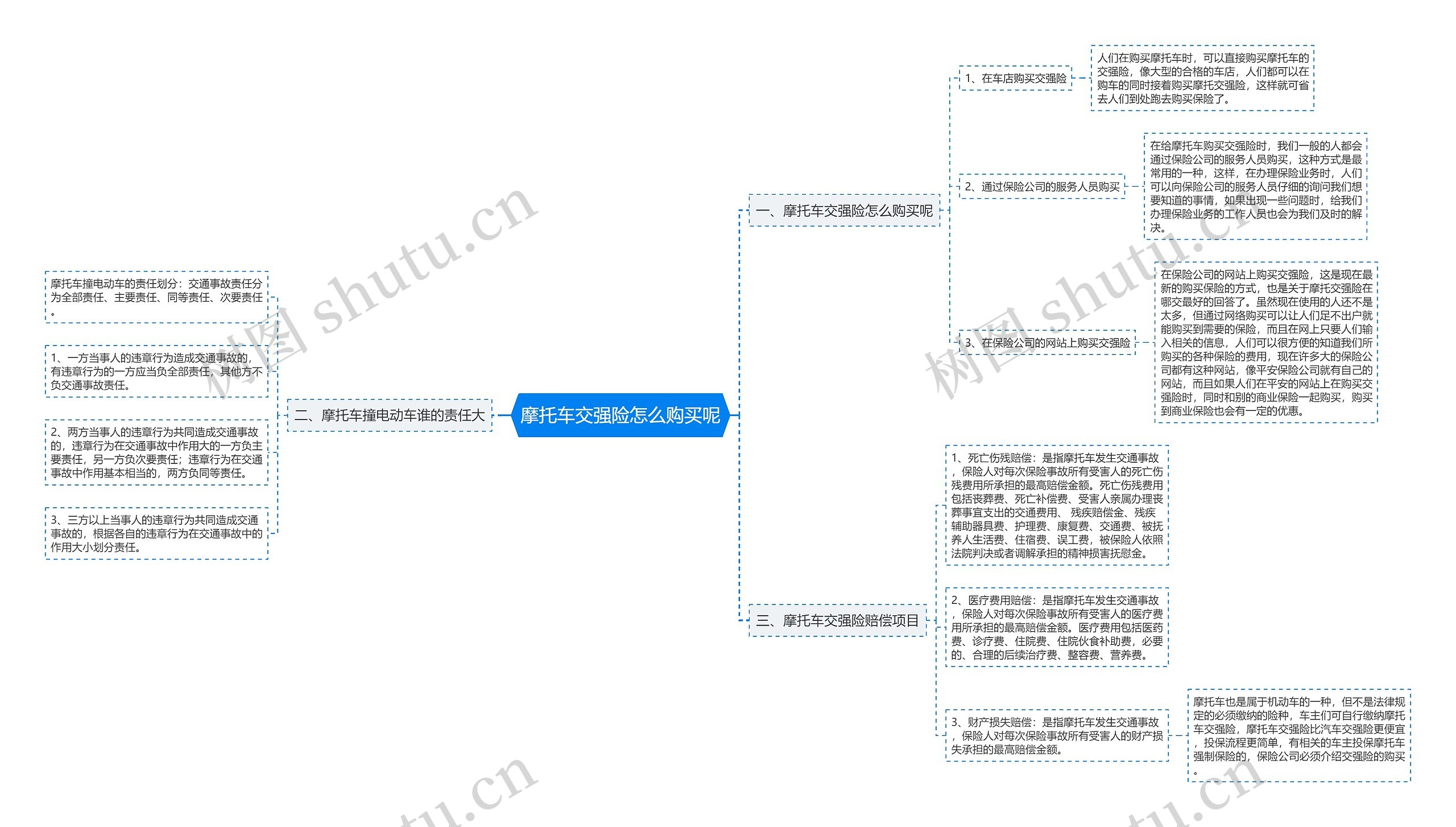 摩托车交强险怎么购买呢思维导图