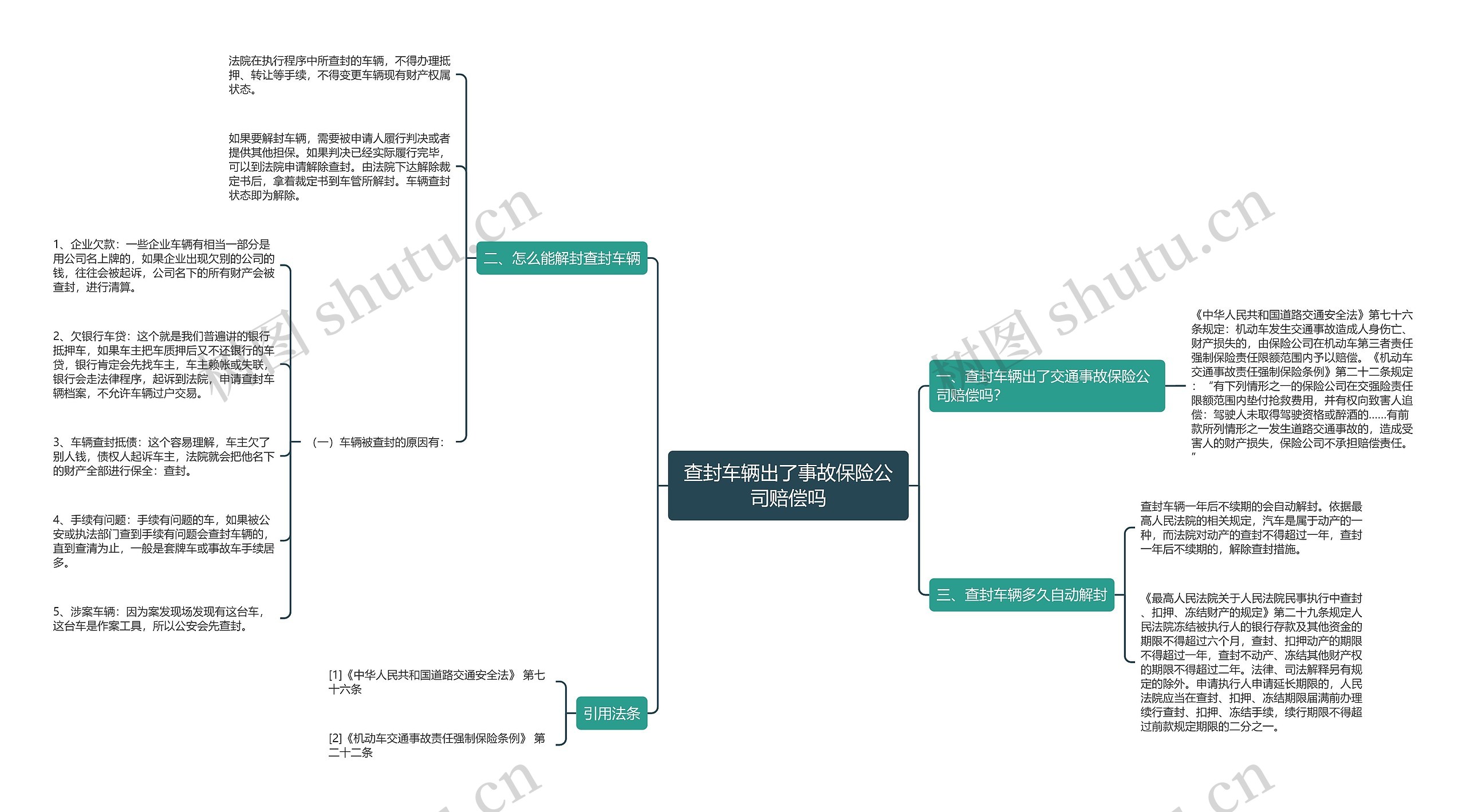 查封车辆出了事故保险公司赔偿吗思维导图