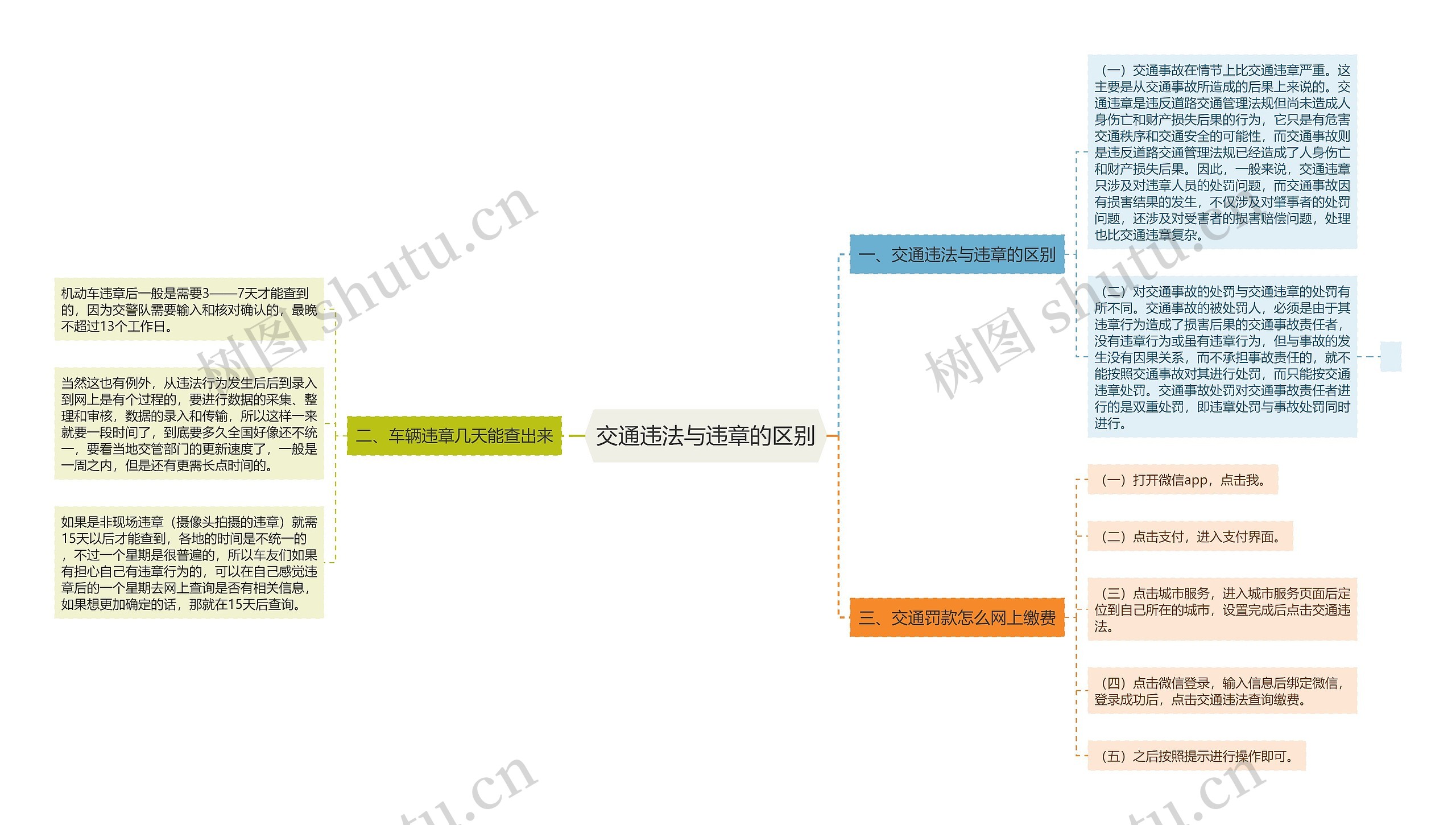 交通违法与违章的区别