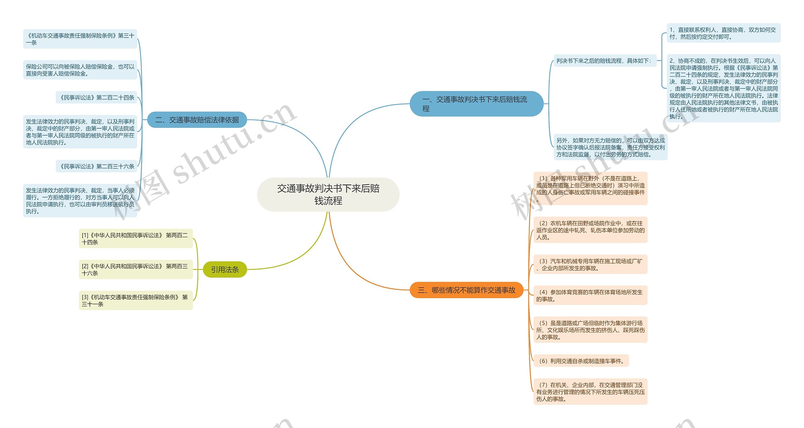 交通事故判决书下来后赔钱流程思维导图