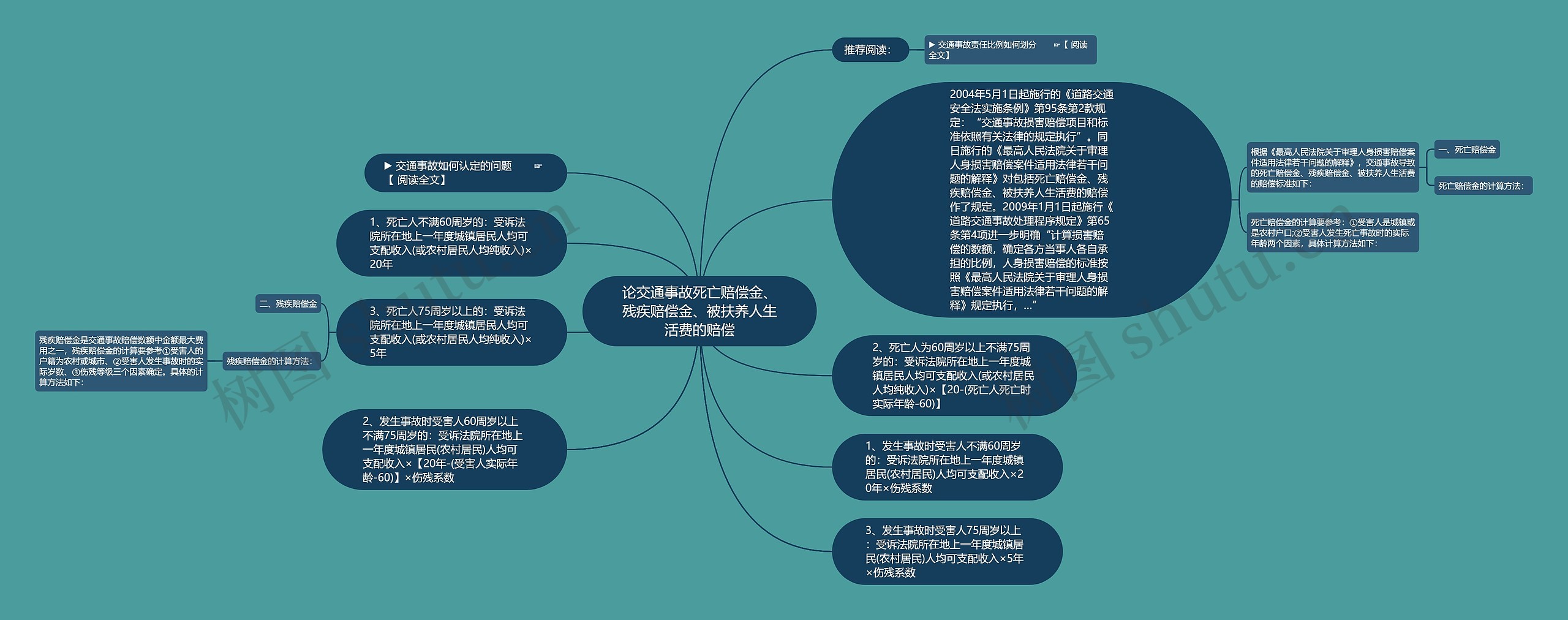 论交通事故死亡赔偿金、残疾赔偿金、被扶养人生活费的赔偿思维导图