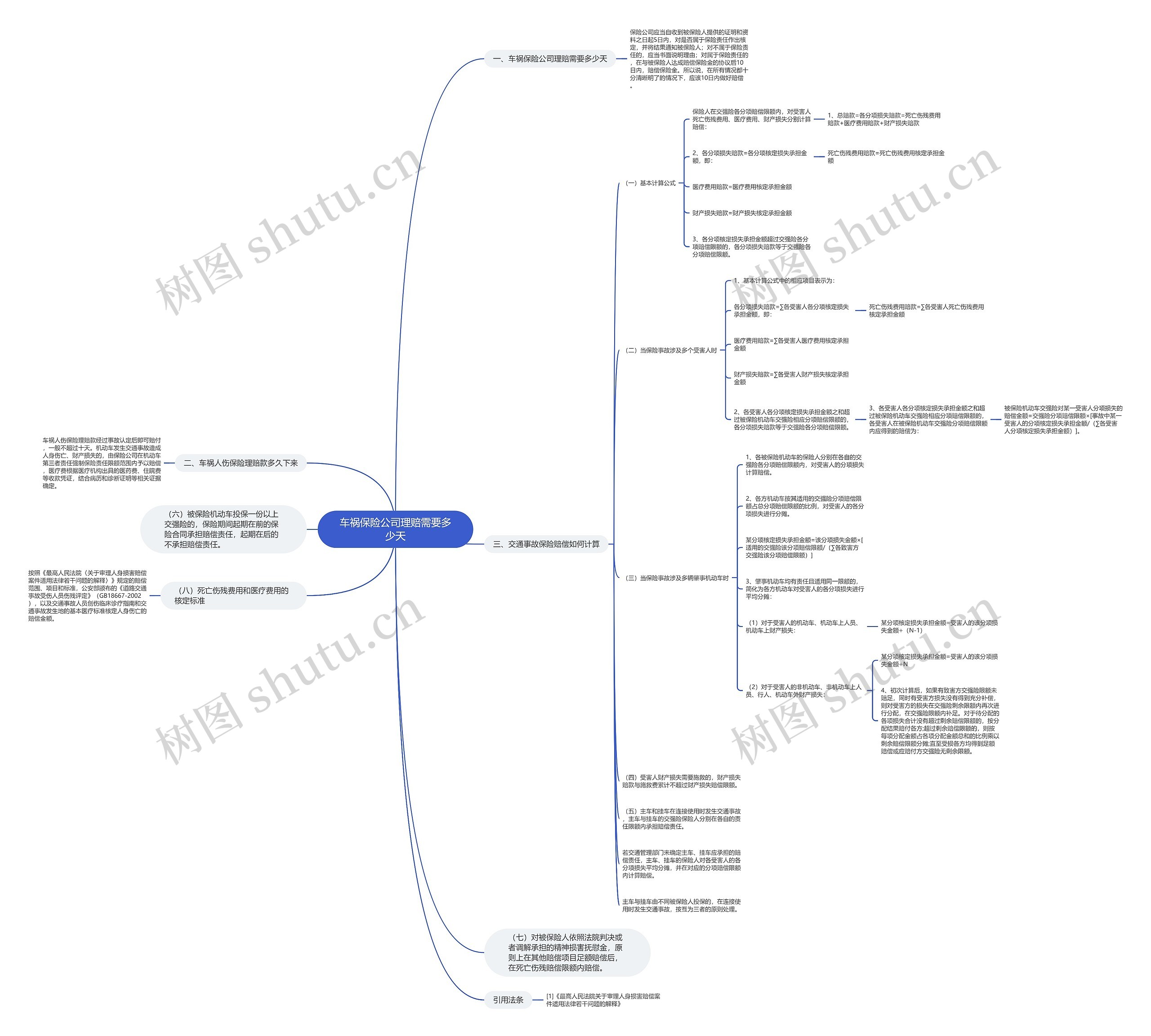 车祸保险公司理赔需要多少天思维导图