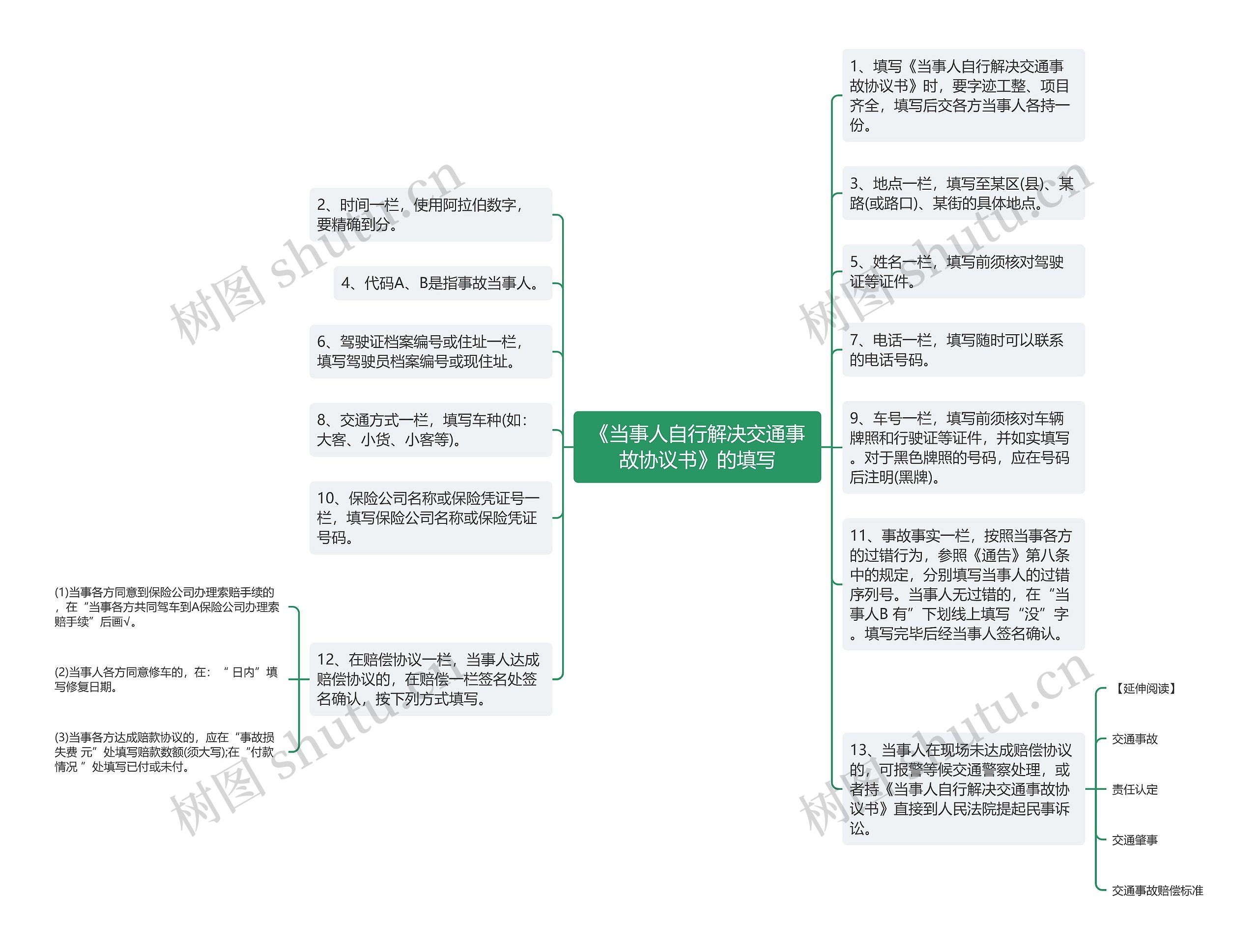 《当事人自行解决交通事故协议书》的填写思维导图