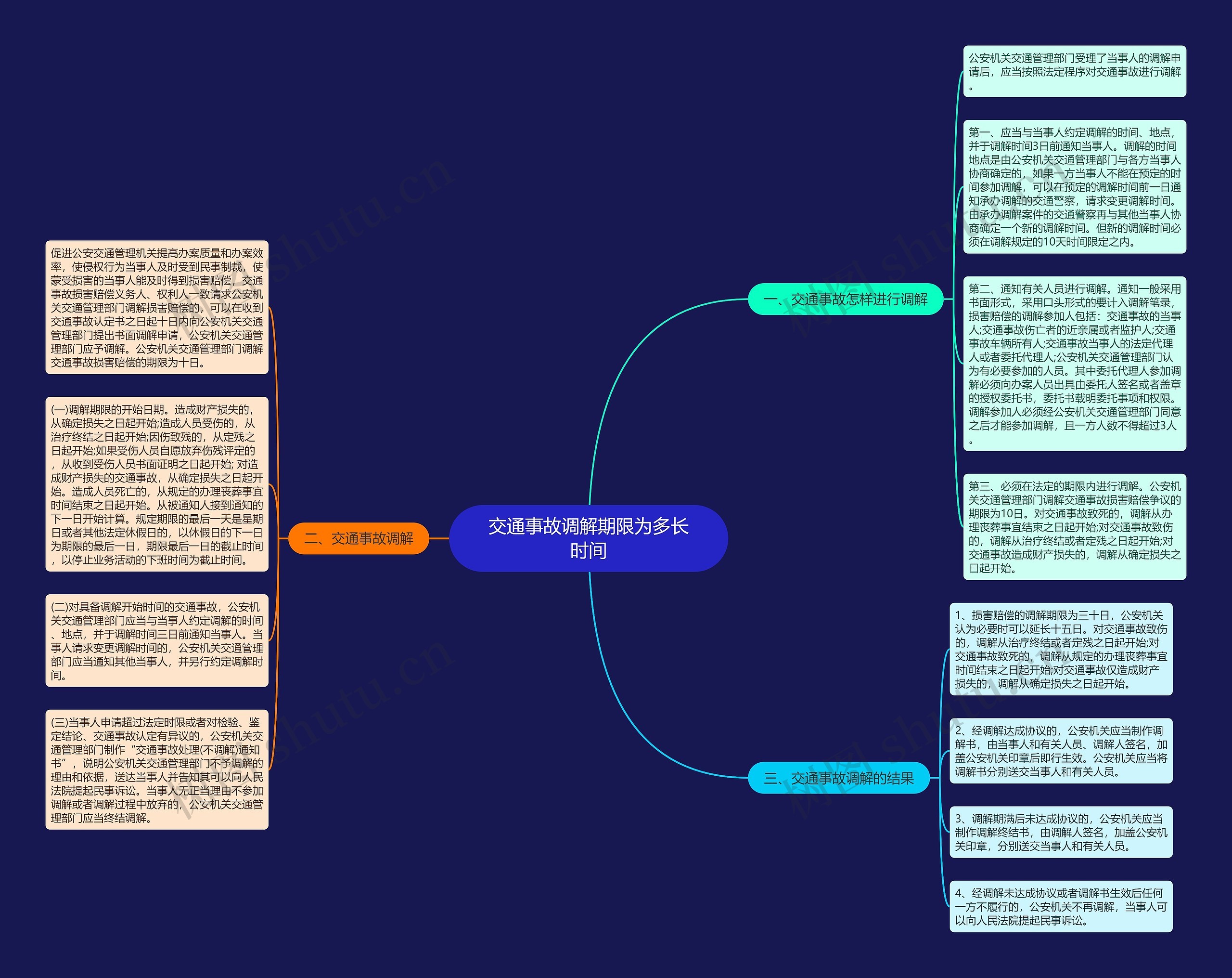 交通事故调解期限为多长时间思维导图