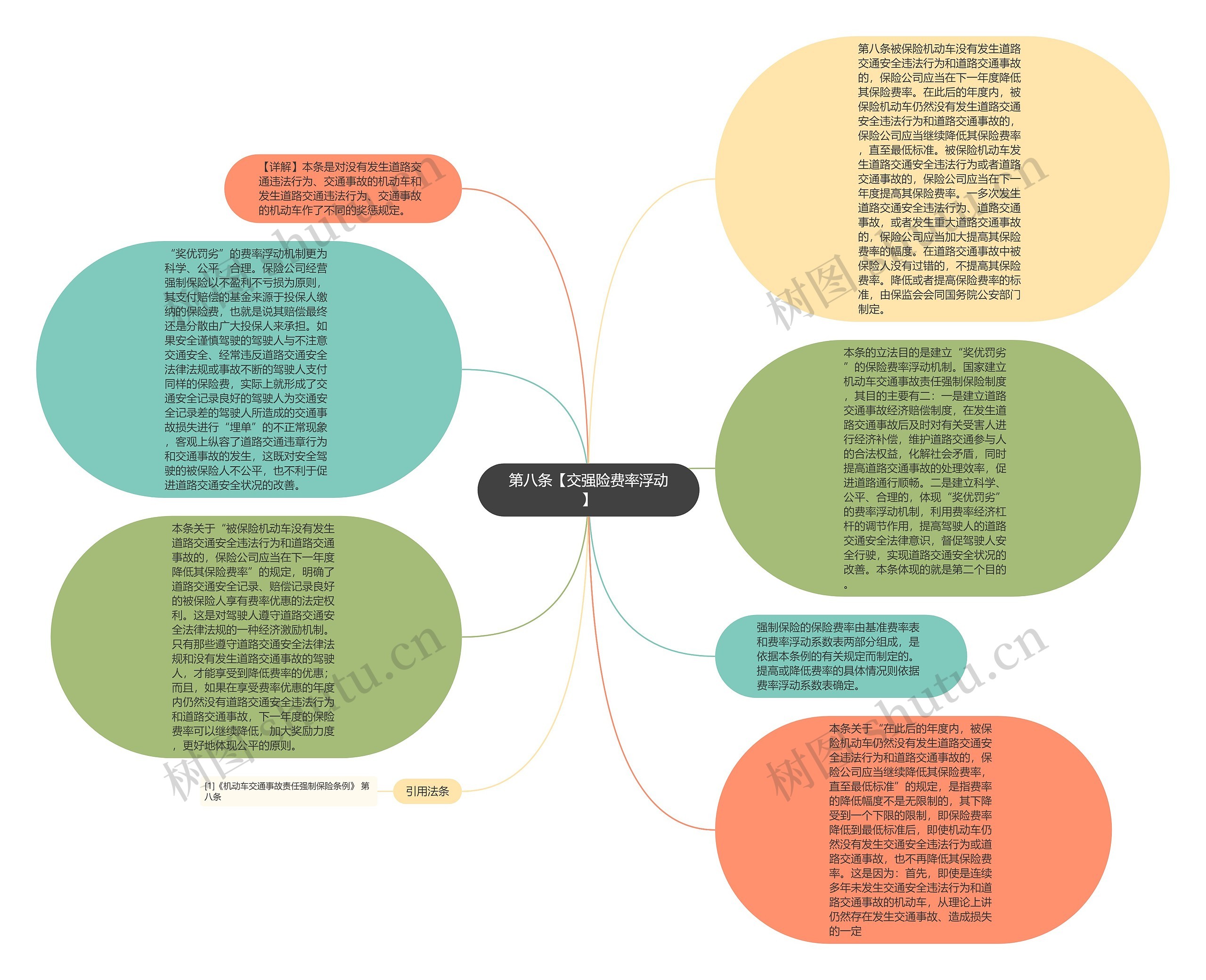 第八条【交强险费率浮动】思维导图