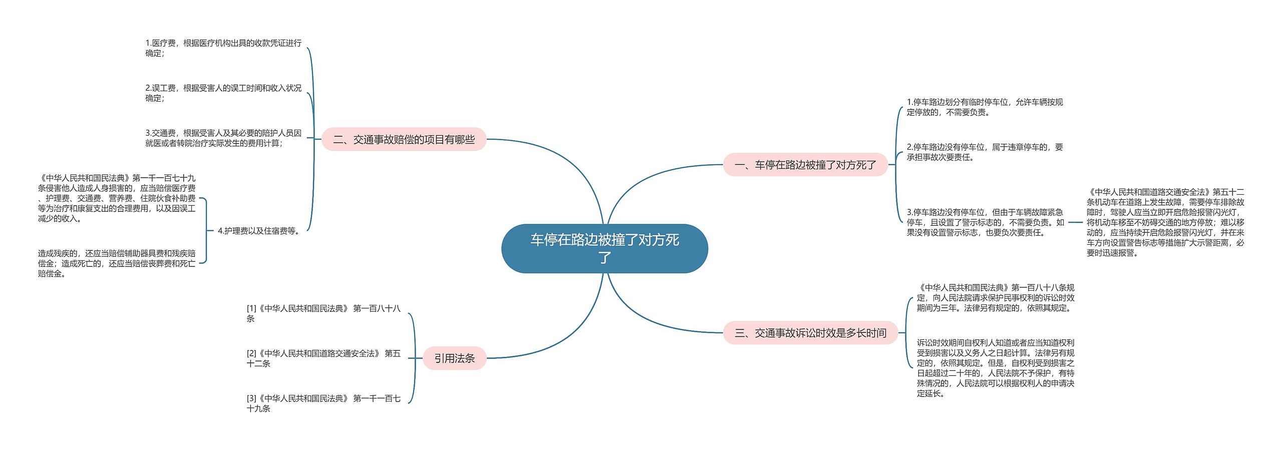 车停在路边被撞了对方死了思维导图