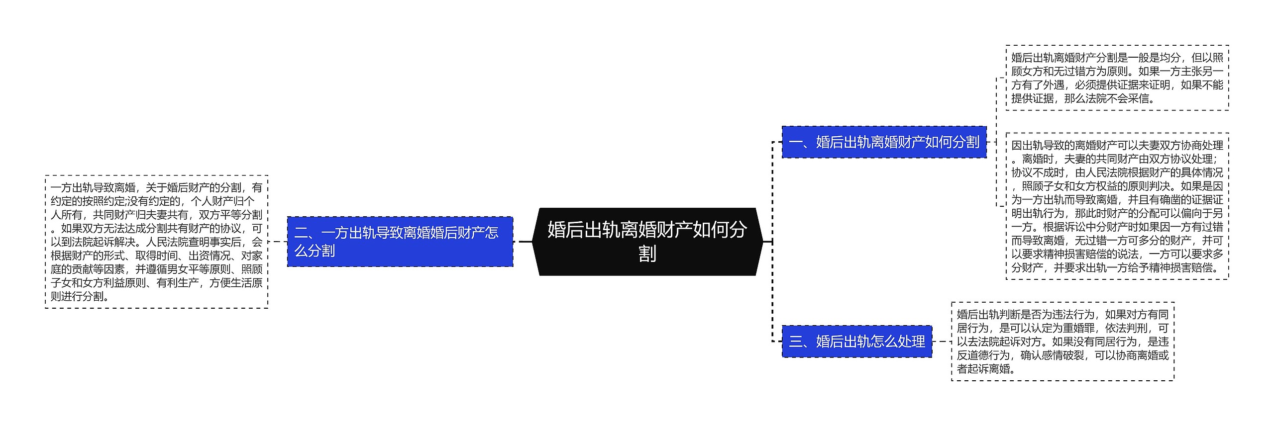 婚后出轨离婚财产如何分割思维导图