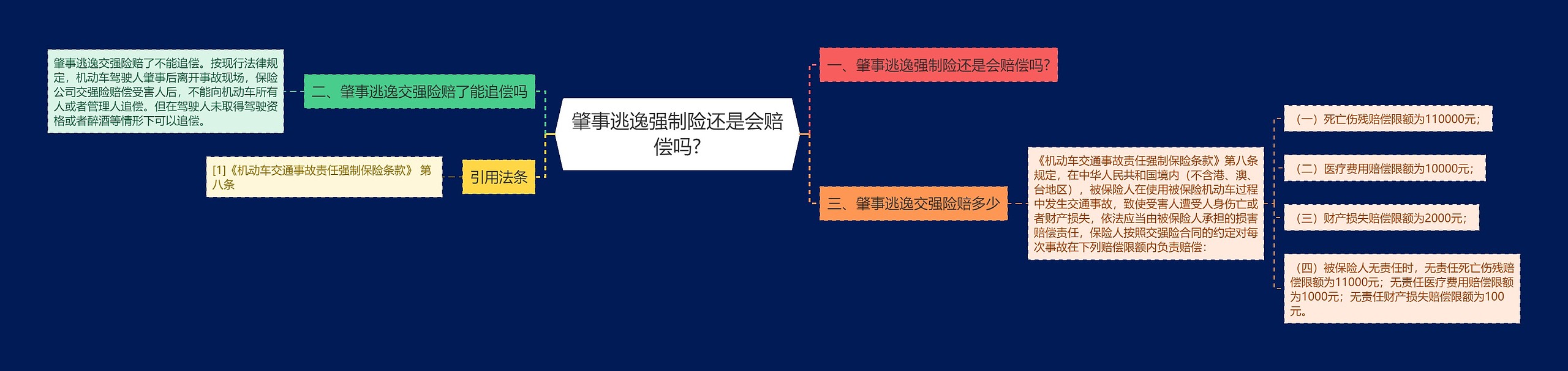 肇事逃逸强制险还是会赔偿吗?思维导图