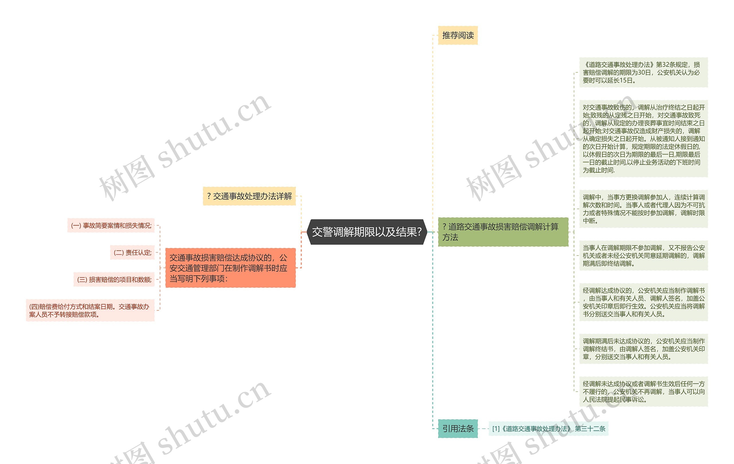 交警调解期限以及结果?思维导图