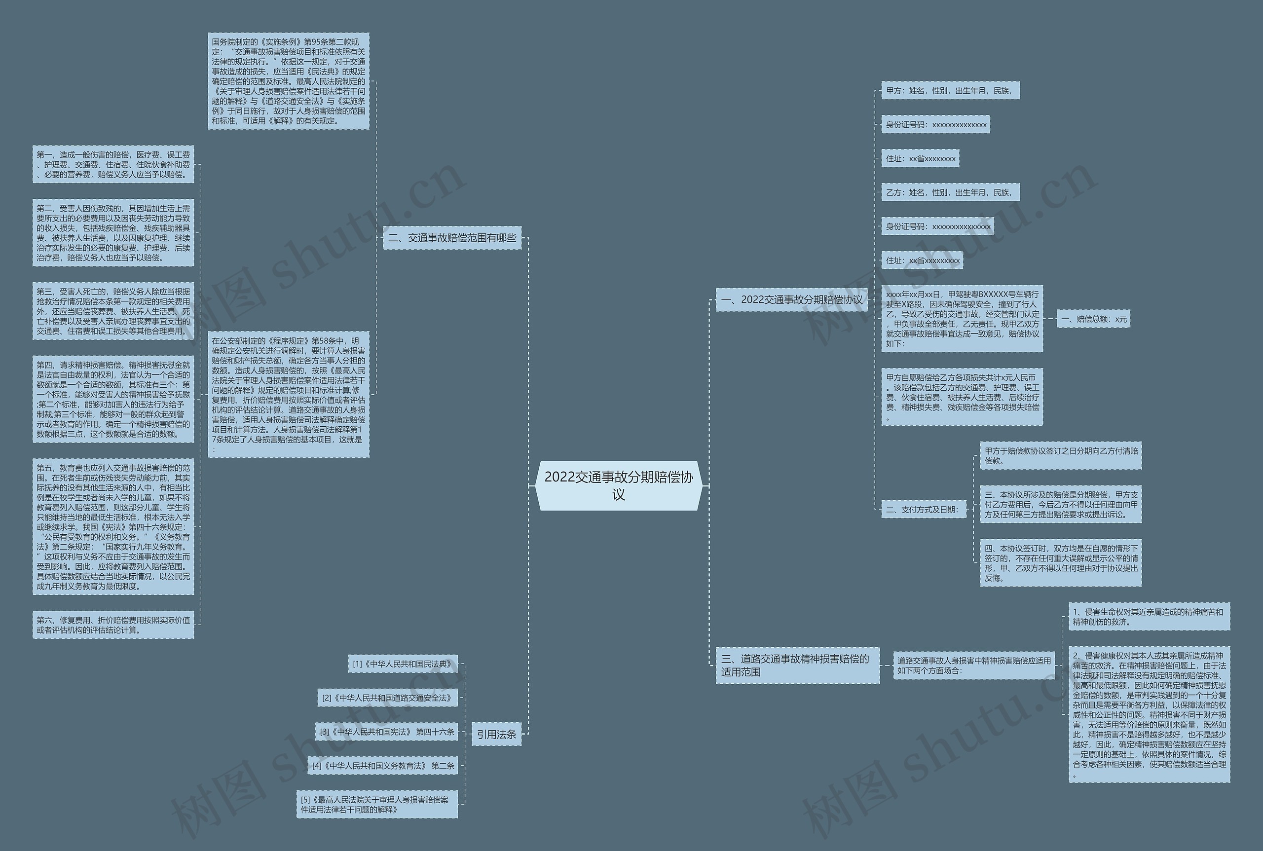 2022交通事故分期赔偿协议思维导图