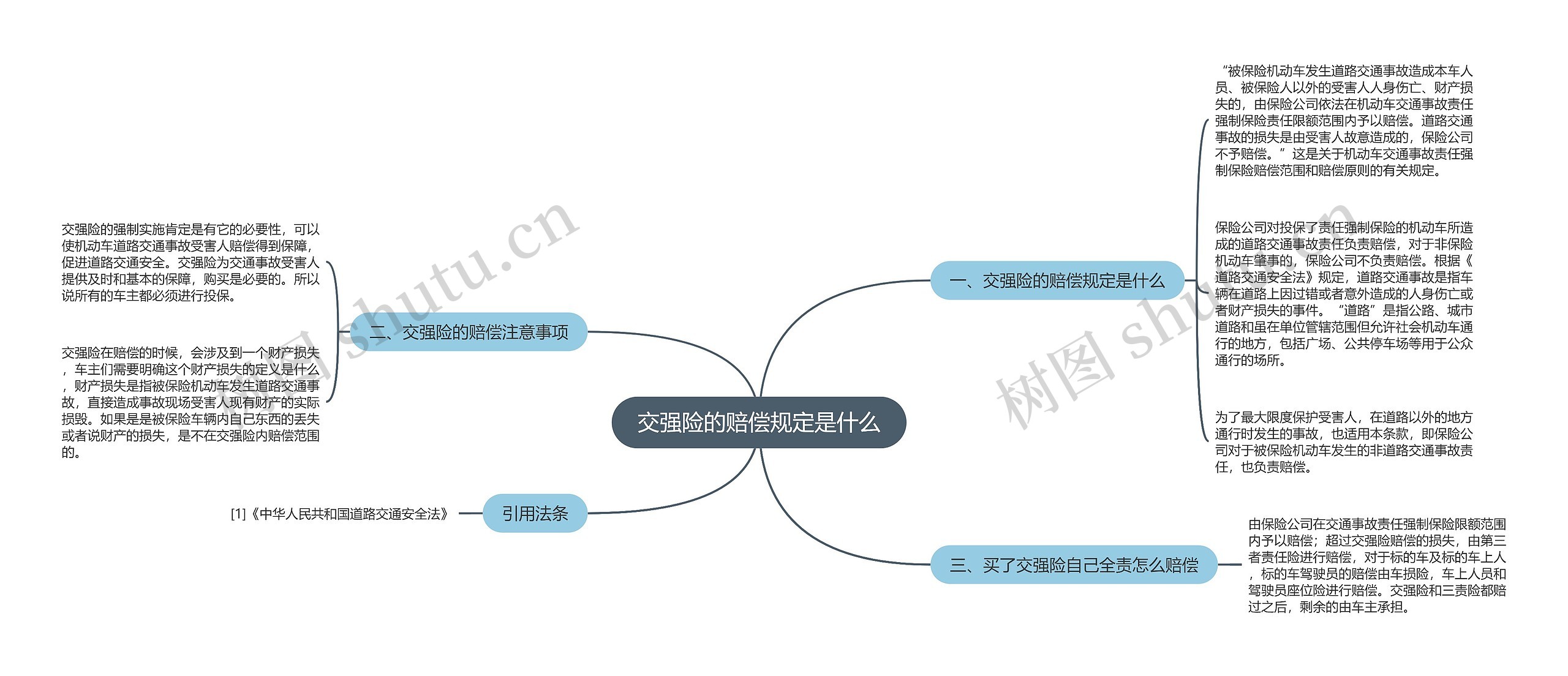 交强险的赔偿规定是什么思维导图