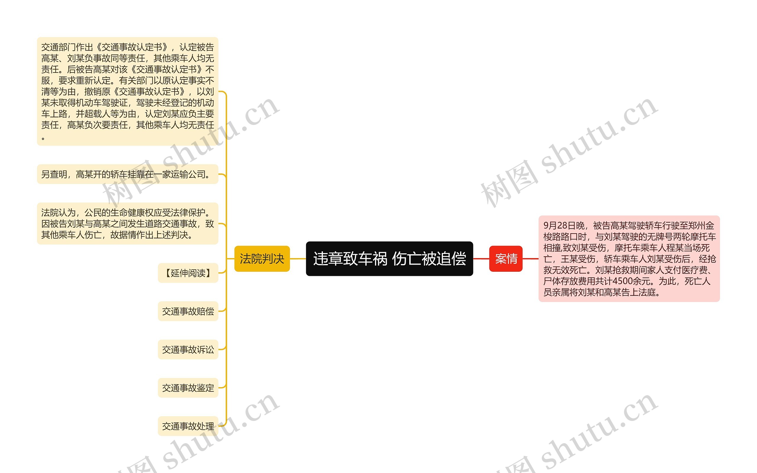 违章致车祸 伤亡被追偿思维导图