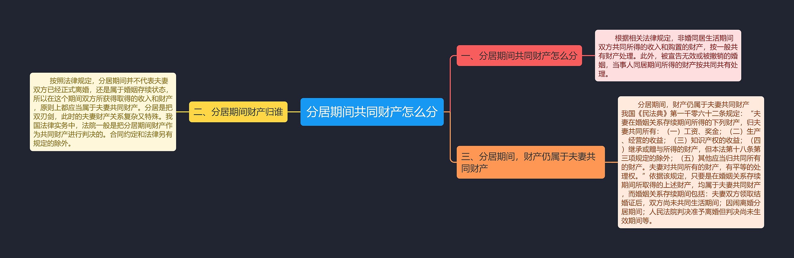 分居期间共同财产怎么分思维导图