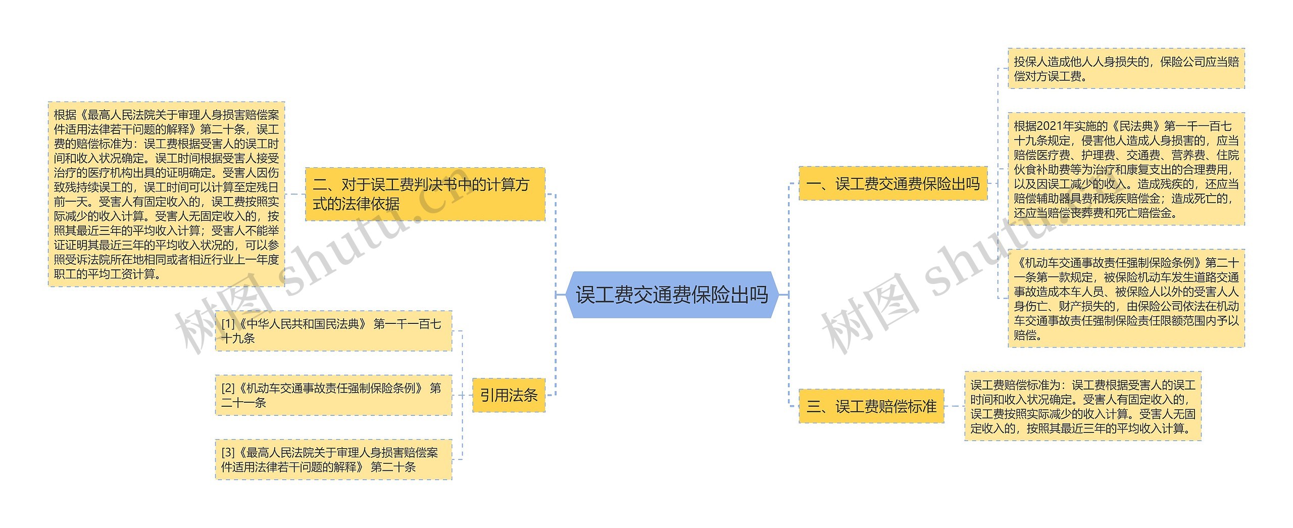 误工费交通费保险出吗思维导图