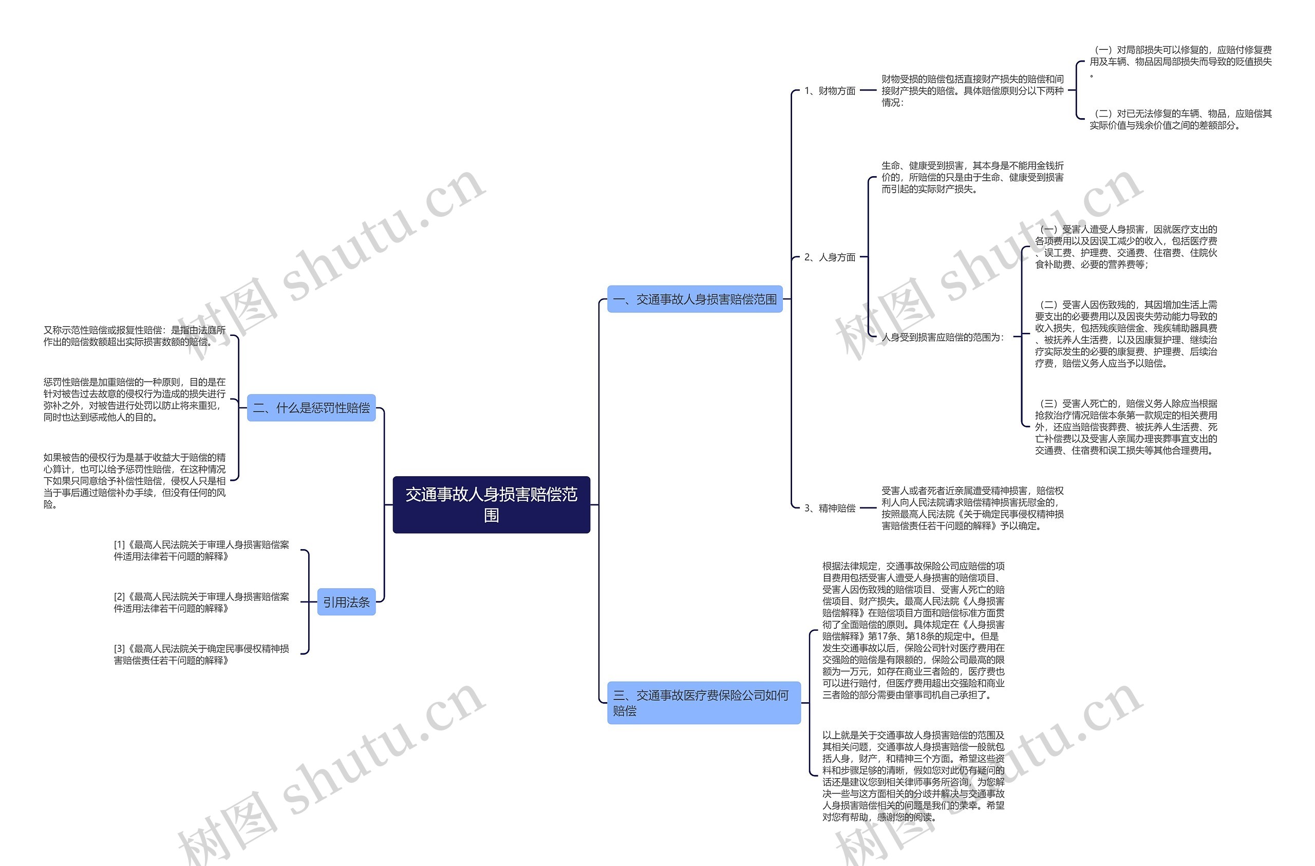 交通事故人身损害赔偿范围思维导图