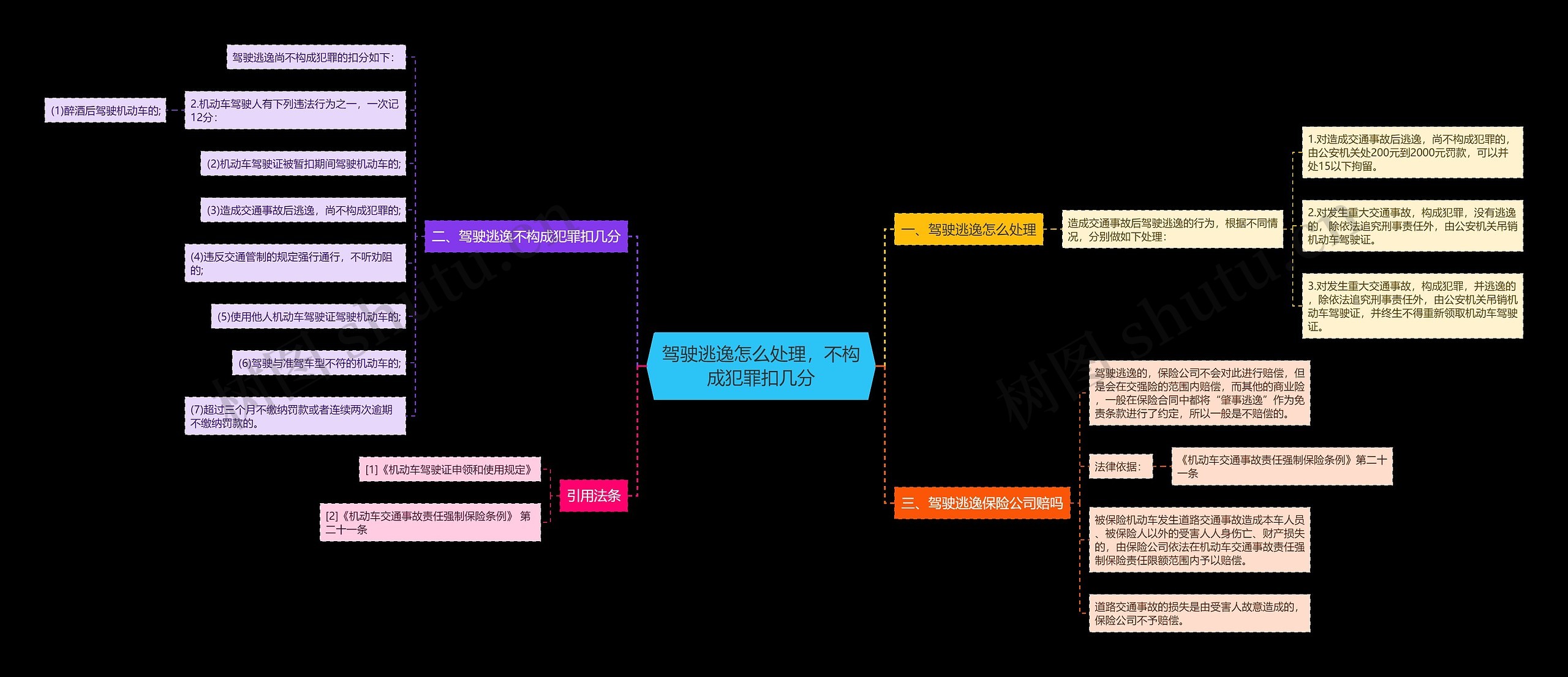 驾驶逃逸怎么处理，不构成犯罪扣几分思维导图