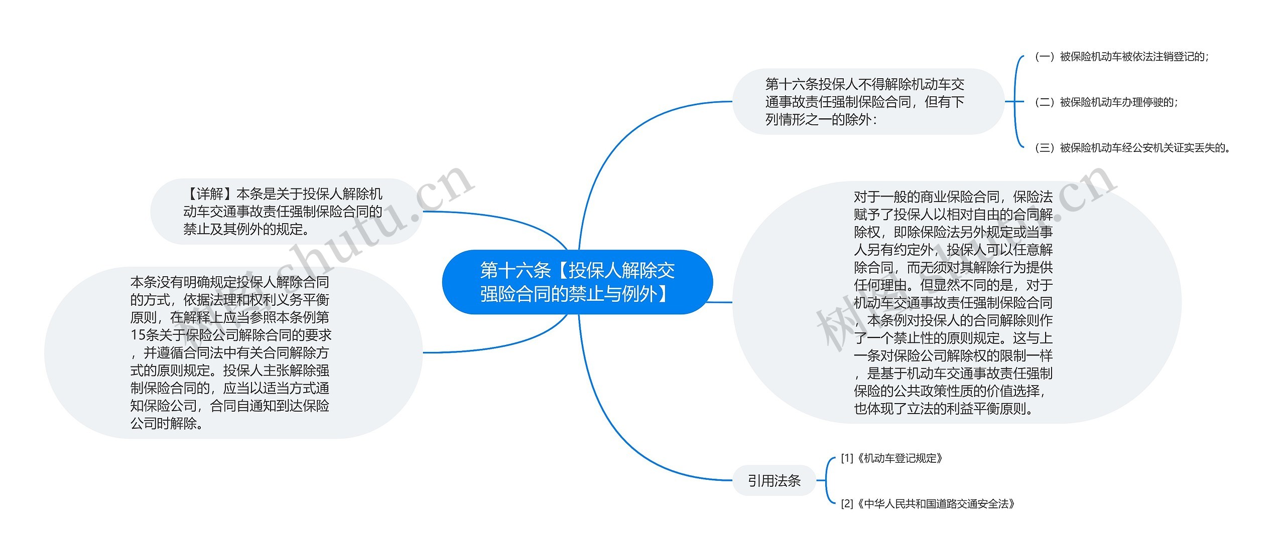 第十六条【投保人解除交强险合同的禁止与例外】