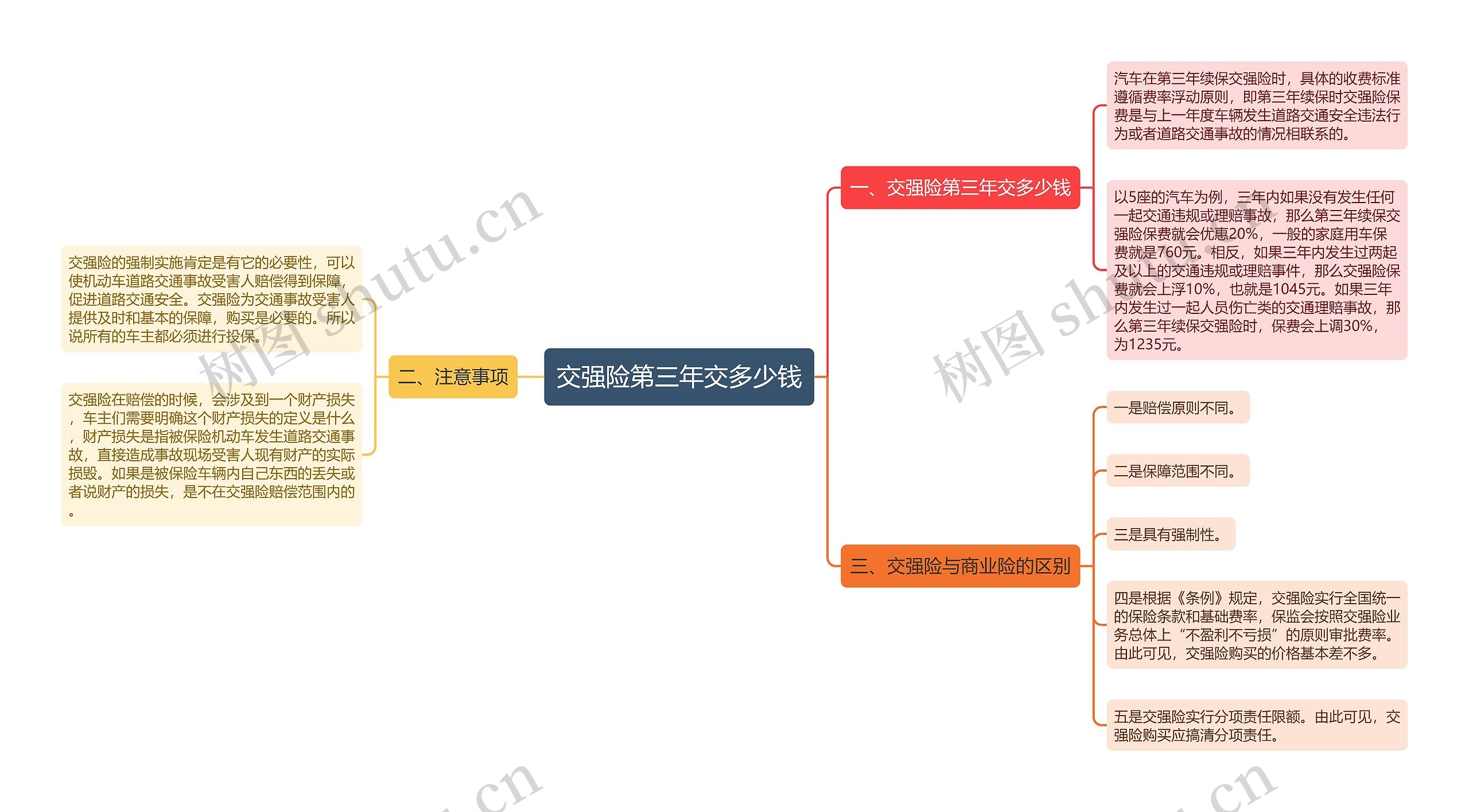 交强险第三年交多少钱思维导图