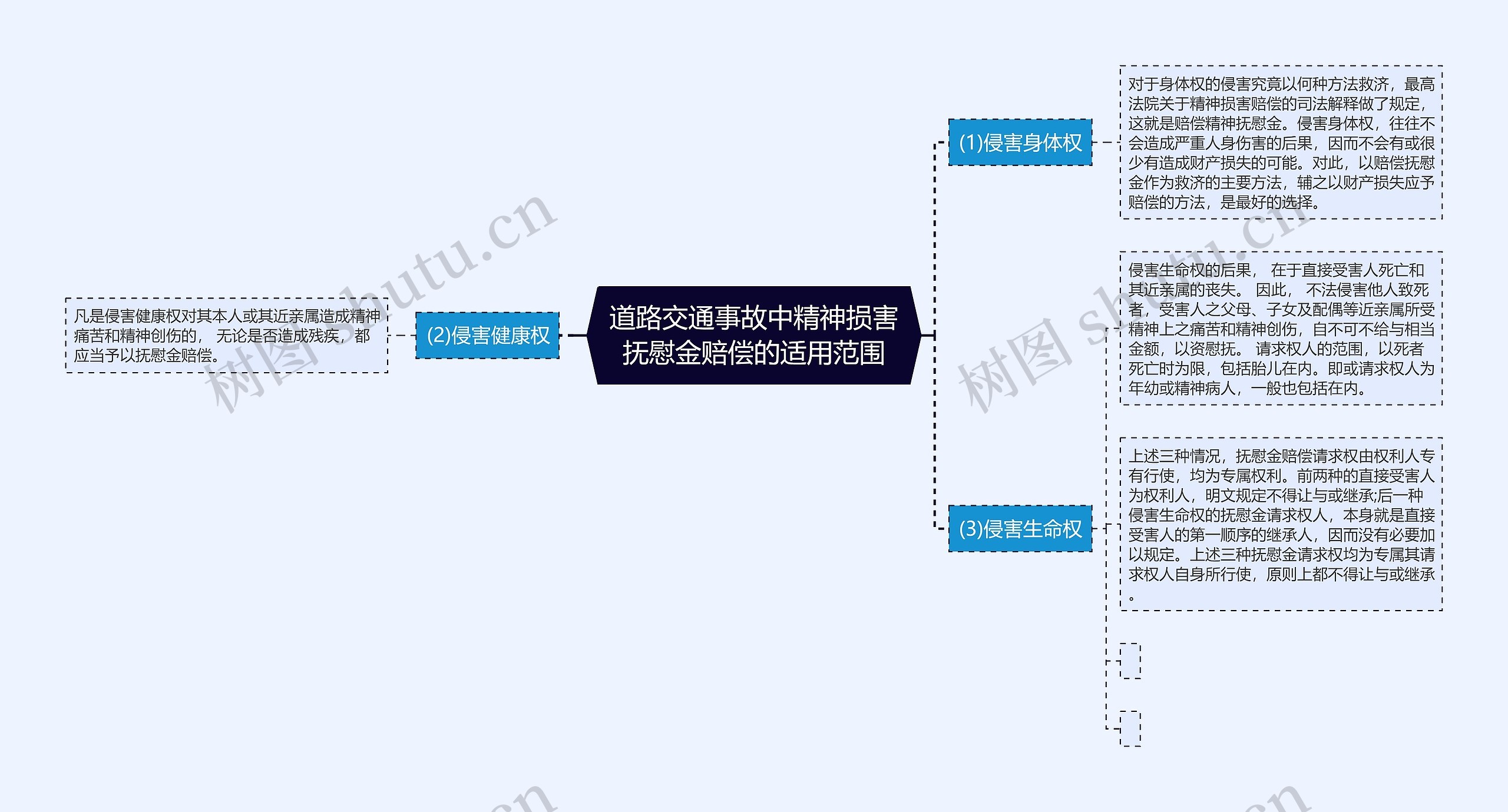 道路交通事故中精神损害抚慰金赔偿的适用范围思维导图