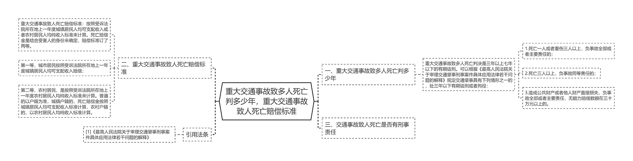 重大交通事故致多人死亡判多少年，重大交通事故致人死亡赔偿标准思维导图