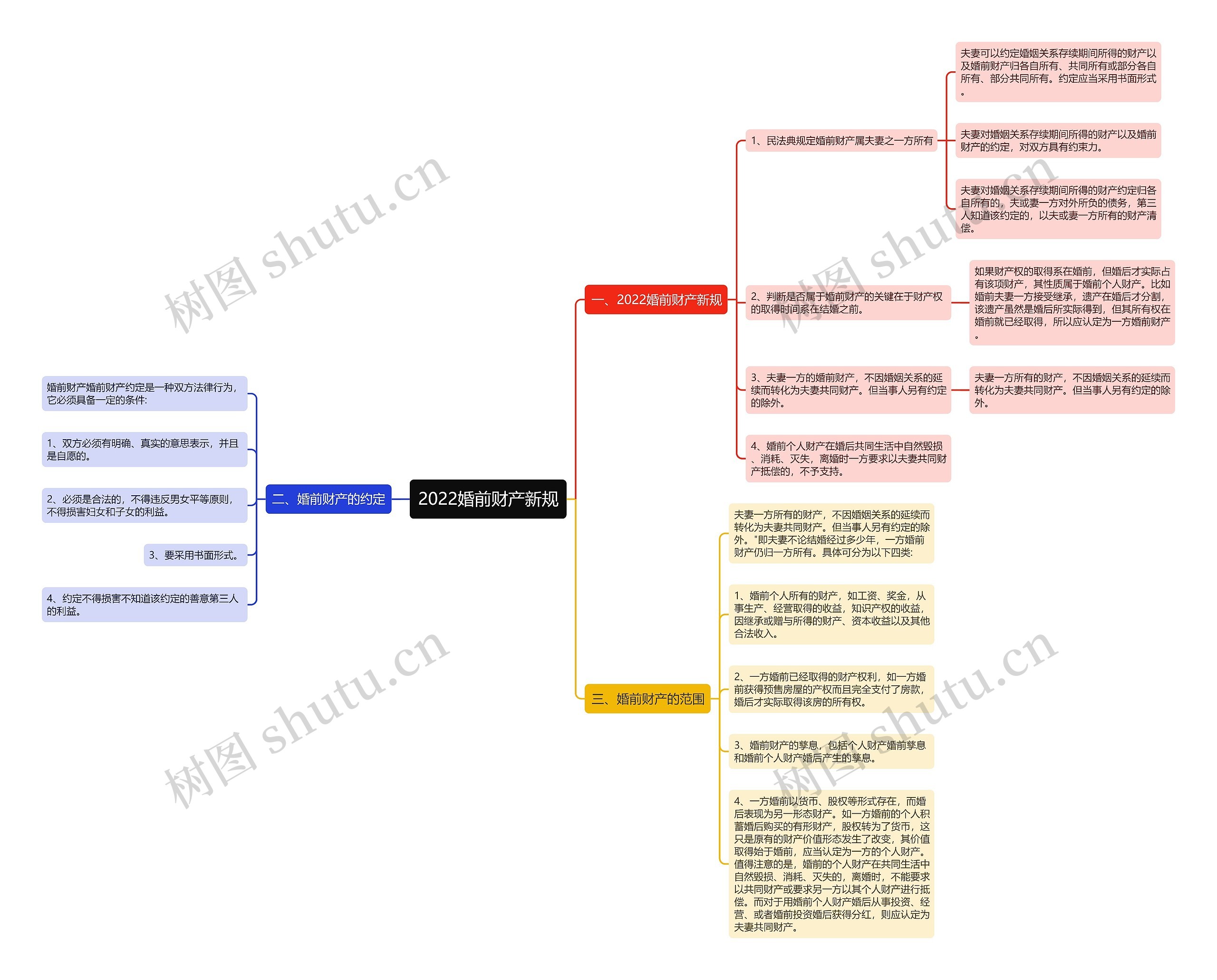2022婚前财产新规 2022婚前财产新规