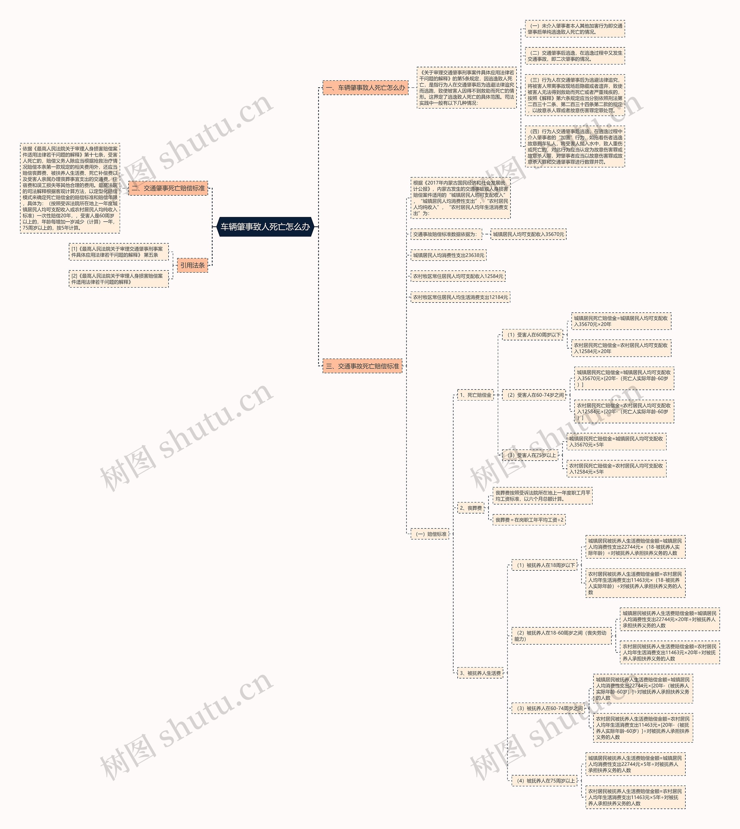 车辆肇事致人死亡怎么办思维导图