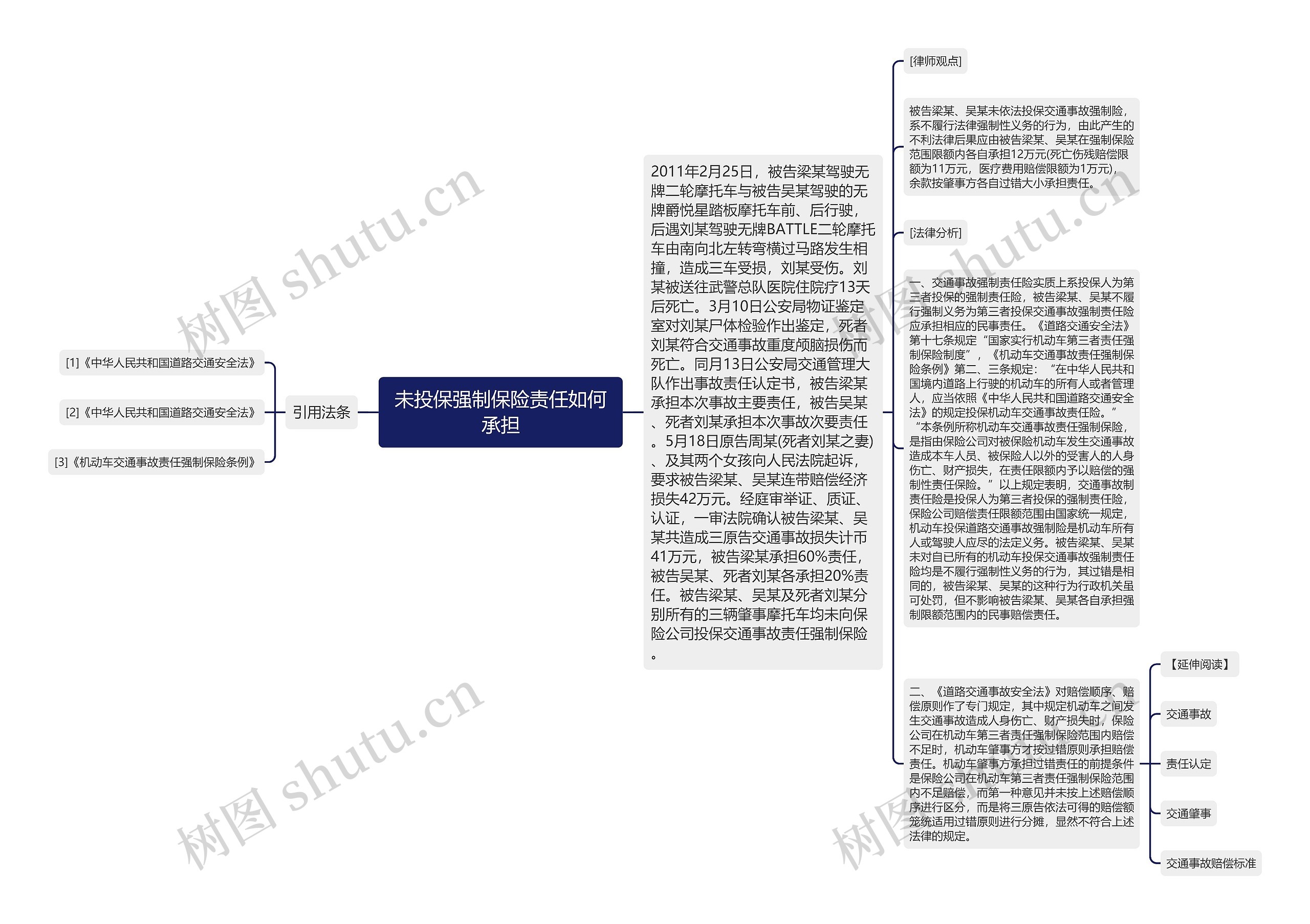 未投保强制保险责任如何承担思维导图